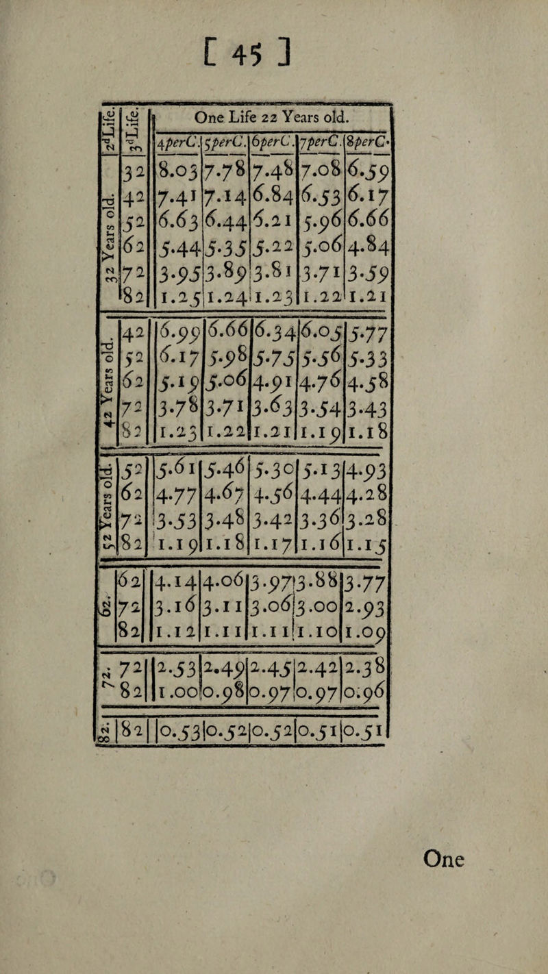 • pH n • 'o to nj N ■ f-i ►-q W 32 42 52 (^2 72 82 1 One Life 22 Years old. | \perC. 8.03 7.41 5-44 S-Pi 1-2,5 ^perC. 7.78 7.14 5.44 5-35 3.85) 1.24 bperC. 7,48 ^.84 5.21 5-22 3.81 il.23 jperC. 7.08 1^-53 5.96 5.06 3-71 1.22 %perC* ^•59 d.17 d.dd 4.84 1.21 I 42 Years old. | 42 52 (^2 8:> ^>■99 6.1/' S-I9 3.78 1.23 d.66 5.5)8 j.o(5 3-71 1.22 5.34 5-75 4.5)1 3-<5'3 I.2I 5.05 5-5<5 4.76 3-54 I.I5) 5-77 5-33 4-58 3-43 1.18 2 0 to >• N tr\ 52 ^2 72 82 5.61 4-77 3-53 4.10 5-4(5 4.5; 3-48 I.18 5-30 4-5<5 3-42 I.17 5-13 4-44 3.36 1.16 4-,93 4.28 3.28 . 1-15 N 62 7^^ 82 4.14 3.id 1.1 2 4.06 3.II I.I I 3.5>7f3.88 3.0^3.00 I.I ill.10 3-77 2-5>3 1.09 .J 72 '^82 ^•i3b-4^ i .oofo.pS 2-45 0.97 2.42 0-97 2-38, o.9<5 n|82 o.53|o.5a|o.5a|o.5i|o.5i