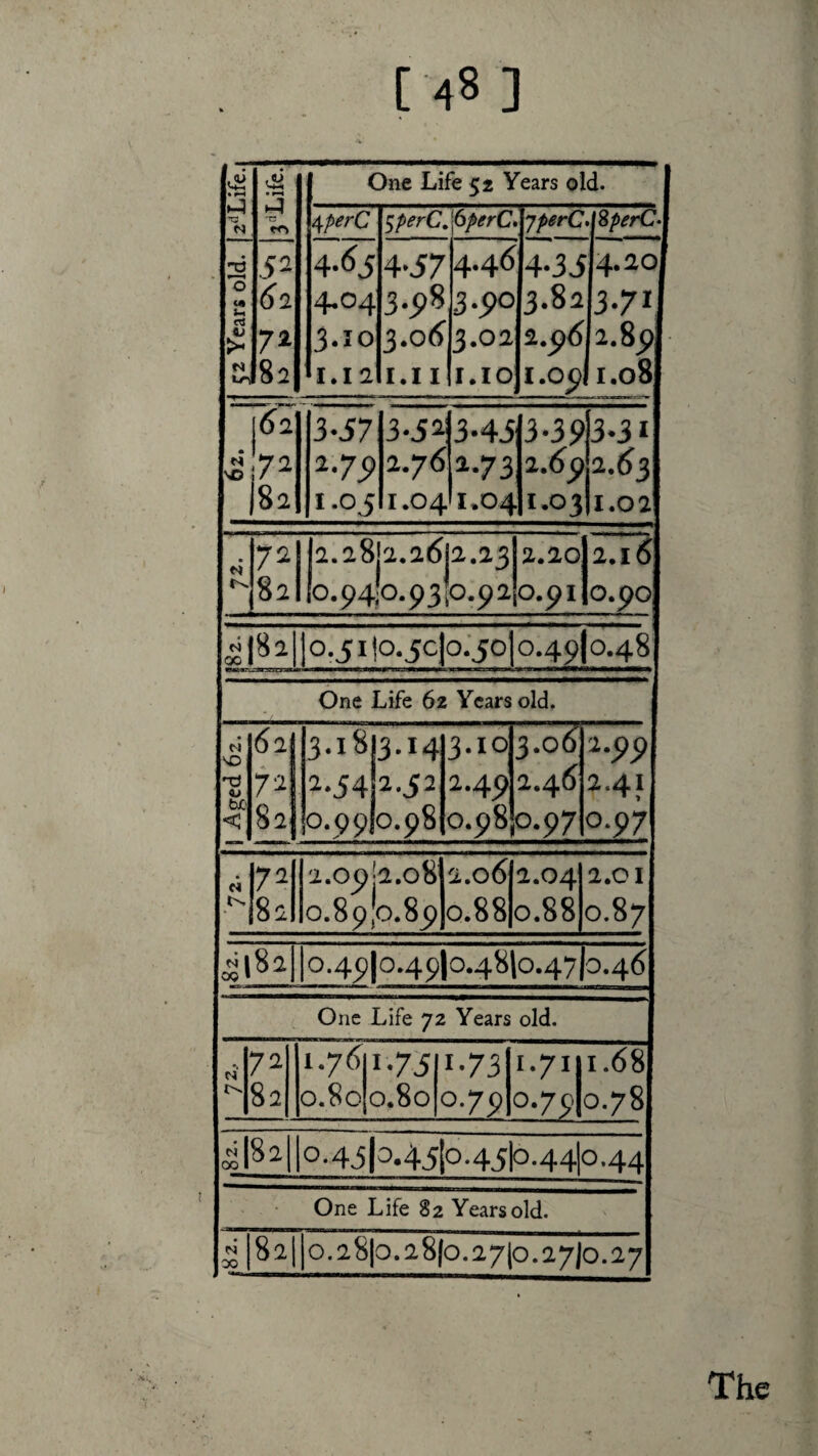 • ^ ►-J TT N One Life 52 Years old. ^perC $perCJ<^6perC . jperC . %peirC- j 52 Years old. 1 52 62 72 82 4-<^i 4.04 3.10 1.12 4-57 3.98 3.06 1.11 4.46 3-9° 3.02 I.10 4-35 3.82 2.96 1.09 4.20 3-71 2.89 1.08 • N NO 1^2 7^ 82 3-57 2-7.9 1.05 3-5^ 2.76 1.04 3-45 2-73 1.04 3-39 2.^9 1.03 3.31 2.63 1.02 N r>. 72 82 |2.28j2.26|2.23 lo.94lo.93IO.92 2.20 0.91 2.16 0.90 «|8a lo.5ito.5c|o;5olo.49|o.48 One Life 62 Years old. N NO 'XJ 4J bJC' <: 621 82! 3.1813.14 2.542.52 0.99(0.98 3.10 2.49 0.98 1:56 2.46 0.97 2.99 2.41 0.97 (4 72 82 2.09 j2.08 0.8910.89 2.06 0.88 2.04 0.88 2.0 I 0.87 4182I 0.45)10.4910.4810.47(0.46 One Life 72 Years old. N 72 82 1.76^ 0.80 C 1-75 D.80 < 1-73 D.79 1.7111.68 0.7910.78 M|8a |o.4j(o.45jo.45|o.44|o.44 One Life 82 Years old. ^ 82II0.2810.28(0.27(0.2710.27 The