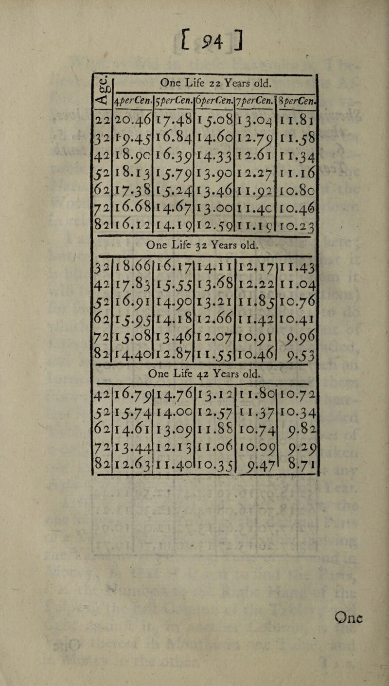 Age' One Life 22 Years old. ^perCen. ^perCen. 6perCen, 'jperCen. ^perCen* ai 32 42 62 72 82 20.46 i8.j^o 18.13 17.38 16.68 16.12 17.48 16^.84 i6.3p i5-75> 15-^4 14.^7 14.1 9 15.08 14.60 14-33 13.^0 13.46 13.00 12.59 13.0^ 12.75) 12.61 12.27 I 1.5)2 I 1.4c I 1.1 9 I 1.81 11.58 11.34 11.16 10.80 10.46 fo.23 One Life 32 Years old. 32 42 52 82 18.66 17.85 i6.pl iJ-Pi 15.08 14.40 16.17 15-55 14.5)0 14.18 13.46 12.87 I4.II 13.68 13.21 12.66 12.07 11-55 12.17 12.22 11.85 I 1.42 10.5)1 10.46 11.43 I 1.04 10.76 10.41 p.p6 9-53 One Life 42 Years old. 42 ^2 7^ 82 i6.7p 15-74 \4.61 13.44 12.63 14.76 14.0c 13.05) 12.15 11.40 13.12 1^-57 11.8S 11.06 10-35 1 i.8c 11.37 10.74 10.05) 5^-47 10.72 10.34 5).82 9.2_9 8.71