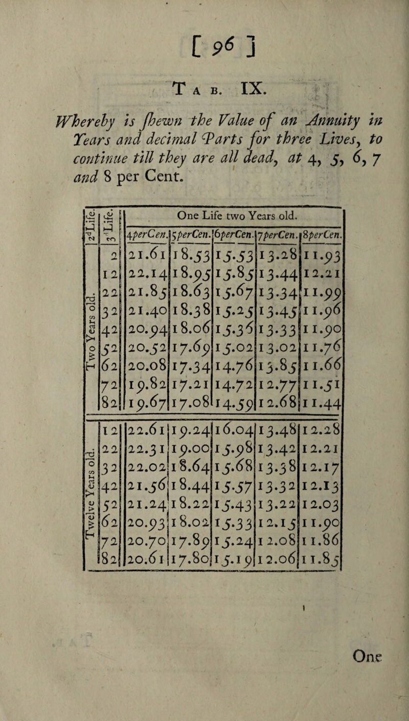 Tab. IX. ■V. ^ ^’Vi- whereby is Jhewn the Value of an j4nnuity m Tears and decimal ^arts for three LiveSy to continue till they are all deady at 4, 5, 6y 7 and 8 per Cent. M • -0 0 CO U ctS 0 H • rH 1 •c ! a 12 22 32 42 52 62 72 8a One Life two Years old. \perCen. 21.61 22.14 21.85 21.40 20.p4 20.52 20.08 lp.82 \^perCen. 18.53 18.95 18.^3 18.38 18.06 17.65) 17-34 17.21 17.08 bperCen. 15.53 15.85 i5.<^7 15.25 15.3^ 15.0a 14.76 14.7a 14.5^ \7perCen. 13.a8 13.44 13.34 13.45 13.33' 13.0a 13.85 12.77: ia.68 \SperCen. 11.5) 3 12.21 11.5) p 11.5) 6 I i.po 11.76 T 1.66 11.51 11.44 1 Twelve Years old. j 12 22 32 42 52 (^2 72 82 22.61 22.31 22.02 21.56: i.iV 10.5f3 20.70 20.61 ip.24 I 9.00 18.64 18.44 18.22 18.02 17.89 17.80 16.04 15.98 15.68 15.57 15.43 15.33 15.24 i5.i5> 13.48 13-42 13.38 13.32 13.aa 12.15 I 2.08 I 2.06] 12.28 12.21 12.17 12.13 12.03 11.5)0 11.86 11.85 \ / y a