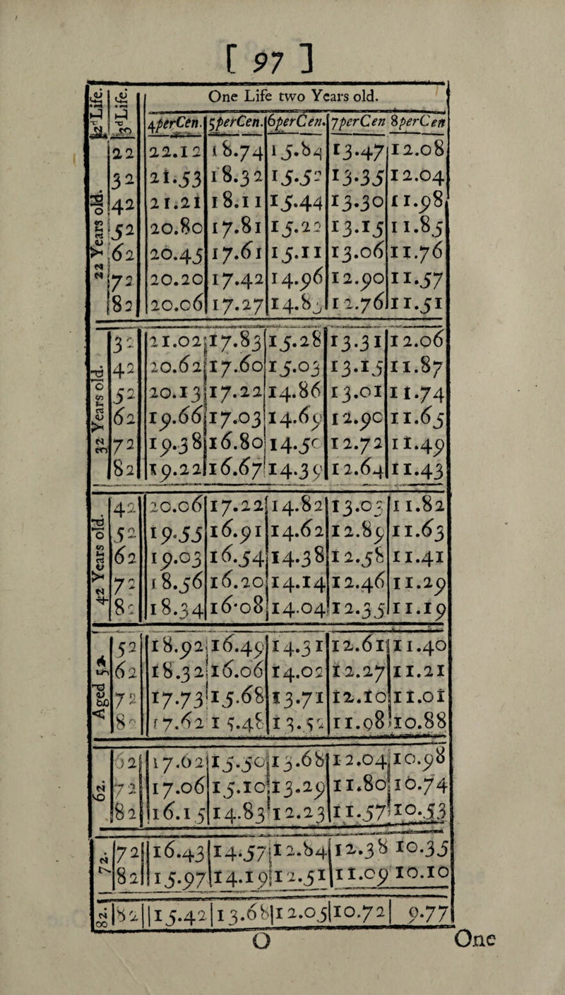 di •c 11 32 42 52 ^2 72 83 One Life two Years old. »-] • 'tJ *>25 0 CO i U « N /^perCen. 22.12 ^i-S3 21.21 20.8c 20.45 20.20 2C.o6 ^perCen. 18.74 18.32 18.11 17.81 17.61 17.42 17.27 6perCen> 15.8^ 15*52 15*44 15*22 15.11 14.5)6 14*^0 jperCen 13*47 13*35 13.30 13*15 13.06 12.^0 11.76 %perCen 12.08 12.04 11.98 11.85 11.76 11*57 11*51 1 32 Years old. 1 32 42 52 (^2 72 82 2I.02| 20.62 20.13 ip,66 15). 3 8 lp.22\ iy.83 17.60 17.22 17.03 16.67! 15.28 15*03 14.86 14.65^ 14*50 14:3^ I3T3I 13*15 13.01 I 2.9c 12.72 I 2.64 . .'H*. . 12.06 11.87 11.74 11.65 11.45 11*43 4^2 Years old. | 42 ,5^ 7- 8: 20.c6 i9-5i 10.03 18.56 18.34 17.22 i6.pi 16.54 16.20 i6*o8 14.82 14.62 14.38 14.14 14.04 13*05 12.85 12.58 12.46 12.35 I 1.82 11.63 II.4I 11.29 II.19 1 Aged 5> \ 52 6a 72 8' 18.(^2; 16.40 18.3 2! 16.06 i7-73!i5-^S r 7.62 I ^.48 14.51 14.02 13.7X 13.53 12.61 12.27 12.lO II.q8 11.40 II.21 il.oi 10.88 N VO ,)a| 7 '-2^ 8a| 17.62 17.06 !i6.i5 15.10 14.83 ji3.68 !i3.29 112.23 12.04^10.58 11.8010.74 ii.57i10.53 • N 72 82! 16.43 ii-5>7 14.57ji2.b4 I4.i9ll2.5l 112.3810.35 I1I.05 lO.IO i.^.42 13.6b|i2.o5|io.72 0.77 O One