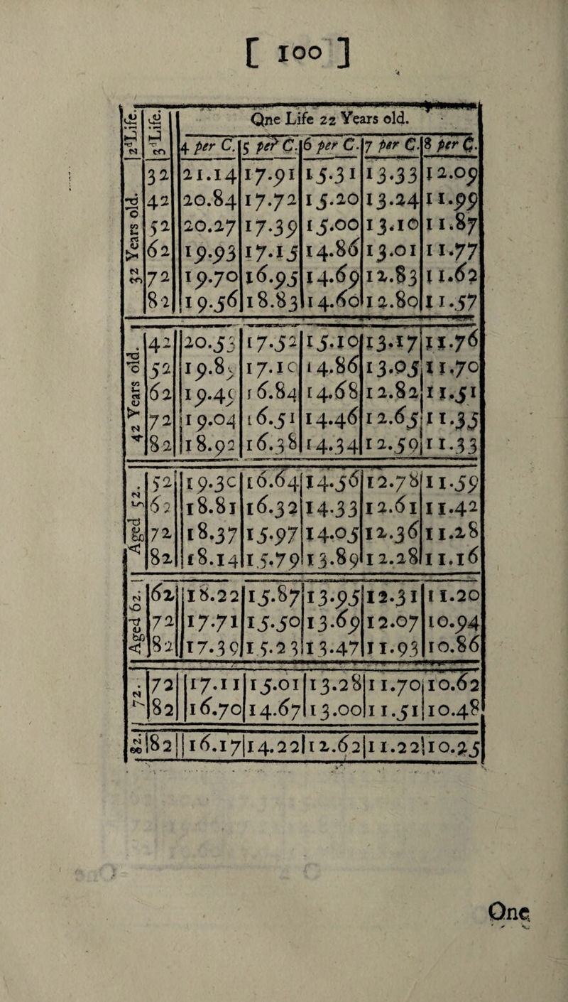 T Qne Life 22 Years old. >—1 •o N hJ *0 m 4 p^r C. 57^ 6 p^r C- 7 psr C- 3 per 0. 1 32 Years old. 3a 42 52 (^2 72 82 ai.14 aO.84 ao.a7 i5).p3 ip.70 19.56 17.91 17.72 i7-35> 17-U i6.p5 18.83 ij.ao 15.00 i4.8d I4.d9 i4.do 13-33 13.24 13.10 13.01 12.83 12.80 12.09 11.99 11.87 11.77 11.^2 11-57 CO 9m ci QJ tx N 4^ da 72 8a ^0.53 I5).8^ 1^.45 19.04 118.92 <7-52 17.10 (6.84 16.51 16.3 8 15.10 14.8d [4.d8 14.46 '4-.34 13-17 13-05 12.82 12.65 12.50 ll.7<^ 11.70 11-51 11-35 11-33 • N ly^ •x) & c <2 6j 72 82 19.3c 18.81 18.37 18.14 [6.64 16.32 i5-5>7 1,5-79 14-5 14-33 14-05 13.89 I'a./S la.di ix.3d I a.28 11-59 11.42 ll-iS 11.16 N 0 XT u bO <3 dx 72 8 a 18.22 17.71 t7.39 15-87 15-50 15-2 3 13-95 13.69 13-47 12.31 12.07 11-93 11.20 10.94 10.86 • N 73 82 I7.I I id,7o 15.01 14.67 13.28 13.00 11.70 11.51 10.62 10.48 1d.17l14.22l1x.d2l1 i.aalio.jtj One. ' V.
