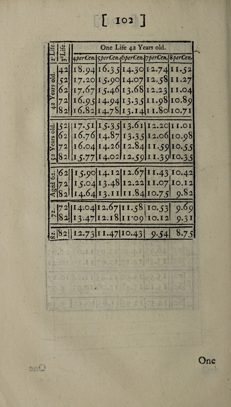 .<6 o • ^ ►-1 One Life 42 Years old. ^perCen. ^perCen. 6perCeti. jperCen. JperCen. 42 Years old. 42 62 7^ 82 18.5)4 17.20 17.^7 i6.ps 1^.82 i<^*35 15.5)0 15,46 i4*P4 14.78 14*30 14*07 13.68 13*35 13.14 12.74 12.58 12.23 ii.p8 I i.8o U.52 11.27 11.04 10.85) 10.71 1 52 Years old. \ 52 ^2 72 82 17*51 1^.76 16.04 15*77 15*35 14.87 14.26 14.02 13.61 13*35 12.84 12.551 12.20 12.06 ii*55> 11.35 11.OI 10.58 10.55 *0.35 'TJ 9J bO < 62 72 82I 15.5)0 15.04 14.64 14.12 13.48 13.II 12.67 12.22 11.84 11.43'10.42 11.07 10.12 10.75I p.82 Id I4-.04 I3-47 12.67 12.18 11.58 I I’Op 10.53 ^10.12 5.65 5.31 ^|S3||i^.75lii-47Uo-43l 9-i4l 8-7i One \