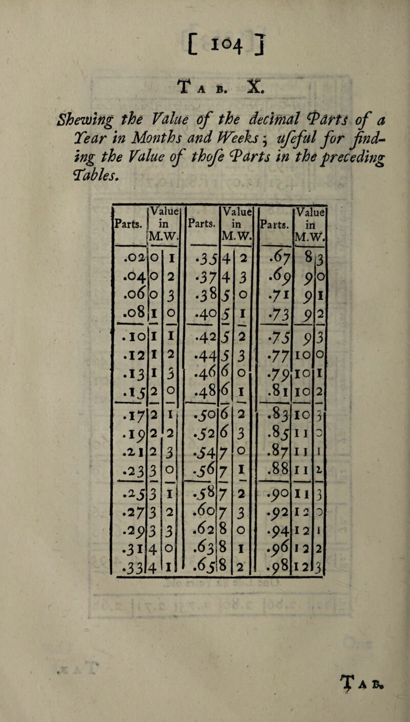 Tab. X Shewing the Value of the decimal ^drt^ of a Tear in Months and Weeks; ufeful for fnd-^ ing the Value of thofe ^arts in the preceding Tables. ' jValue Value Value Parts. i n Parts. in Parts. in M.W. M.W. M.W. .02 0 1 •3i 4 2 .(S7 813 .04 0 2 •37 4 3 9 0 .q6 0 3 .38 J 0 •71 9 I .08 I 0 .40 J I •73 9 2 .10 I I .42 J 2 •7J 9 3 .12 I 2 •44 5 3 •77 10 0 •13 I 3 .46 6 0 •7P 10 I 2 0 .48 6 I .81 10 2 •17 2 1 •JO 6 2 •83 10 3 .ip 2 2 •J2 6 3 •8j 11 .XI 2 3 •J4 7 0 .87 11 I .23 3 0 7 I .88 11 1 •ii 3 I •J8 7 2 .po 11 3 .27 3 2 .60 7 3 .5^2 12 0 .2^ 3 3 ,62 8 0 •P4 12 I •31 4 0 .6s 8 I 12 2 •3314 ll .<Jji 8 2 .98 12 3 Tab.
