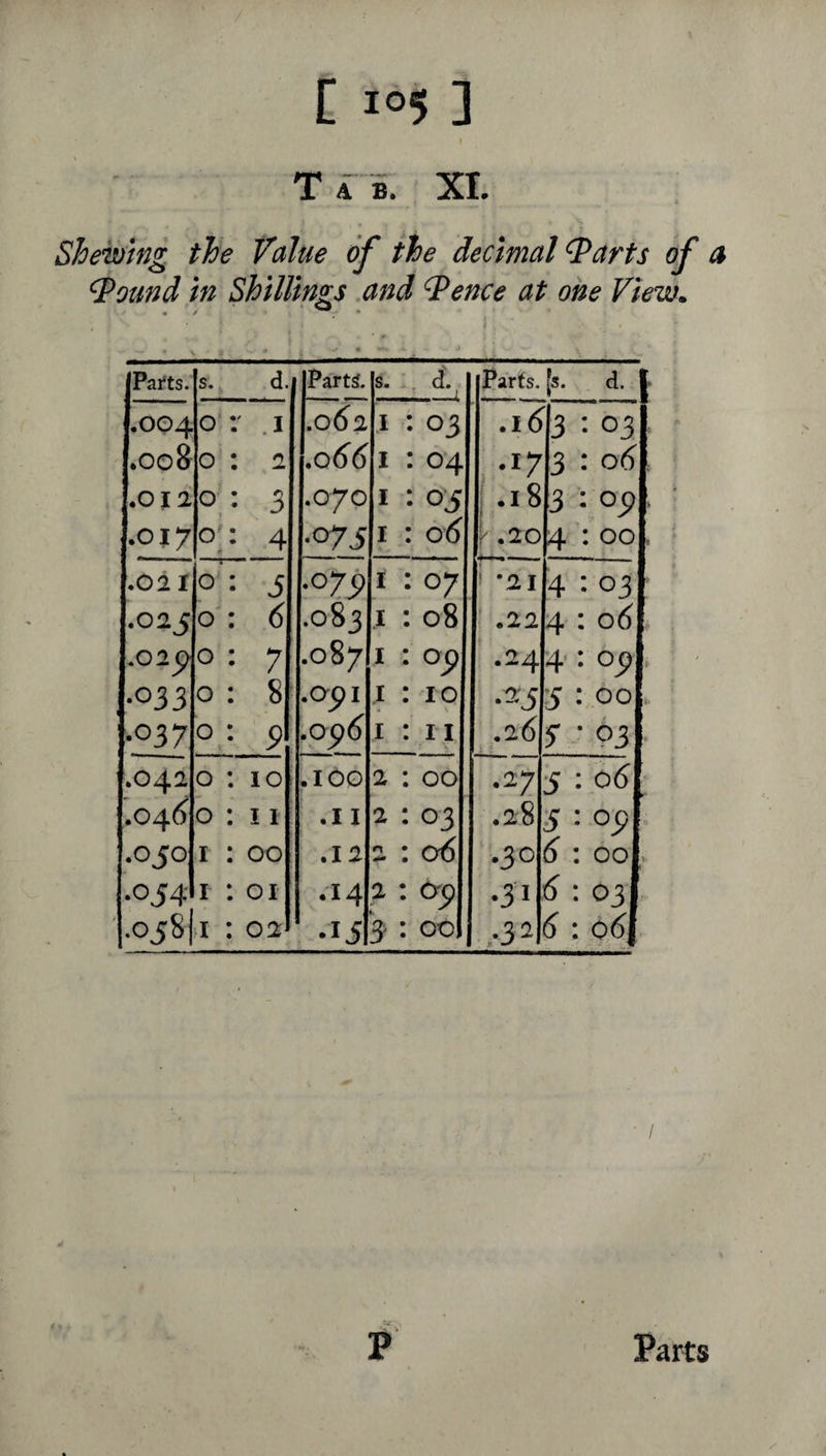 Tab. XL Shewing the Value of the decimal ^arts of a ^ound in Shillings .and ^ence at one Fiew» Pai*ts. s., d. Parts. s. - . d.^ Parts, [s. d. | .004 0 .1 .06^2 .1 03 .16 3 : 03 .008 0 2 ,066 I 04 •17 3 : 06 .012 0 3 .070 I os .18 3 : op .017 0* 4 •075 I 0^ > .20 4 : 00 .02 I 0 5 ■°79 1 07 r*2I 4 : 03 .025 0 6 .083 I 08 ' .22 4 : 06 .02^ 0 7 .087 I op .24 4: op ,•033 0 8 .05)1 .1 10 \ •^5 S : 00 .037 0 9 •096 I 11 ,26 s 03 .042 0 10 : .100 2 00 .27 5 : 06 .046 0 I I .11 2 03 .28 5 : 0^ .050 I 00 .12 n 06 .30 ^ : 00 •054 I 01 .14 2 <yp •31 6 : 03 .0581.1 02 •li 3 00 •3 ^ 6 : 06 Parts