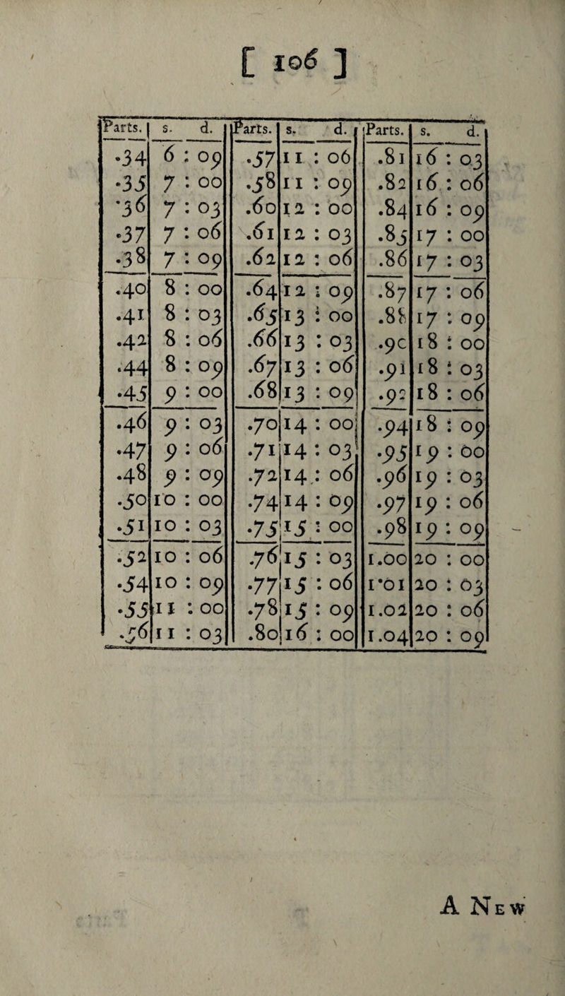 [ lotf ] Parts. 1 s. d. l^arts. s. d. Parts. s. d. •34 6 ; op •57 11 06 .81 03 •35 7 : 00 •58 11 °9 .82 16^ 06 •5^ 7 : 03 .^0 00 .84 16 op •37 7 : 06 .61 la 03 •8i 17 00 .38 7 : 09 .61 12 06 .86 ‘7 03 ,40 8 : 00 .64 12 op •87 17 06 .41 8 : 03 •<^5 13 00 .88 ‘7 op .42 8 : 06 .66 13 03 .9c i8 00 •44 8 : op .67 13 06^ .91 £8 03 •45 9 : 00 .(J8 13 09 .92 18 06 .46 P : 03 .70 14 ooi ,p4 18 op •47 P : 06 •71 14 03 ■95 00 .48 : op •72 14. 06 ,p6 03 •50 i‘o : 00 •74 14 0^ ■91 Ip 0(5 •51 10 : 03 •7i;i5, 00 .98 ip op •52 10 : 06 .76 ij 03 1.00 20 00 •54 10 : op •77 15 06 I’di 20 03 •55 II : 00 •78 15 05) I.Ol 20 0(5 rK 11 : 03 .80 00 1.04 20 09 / A New