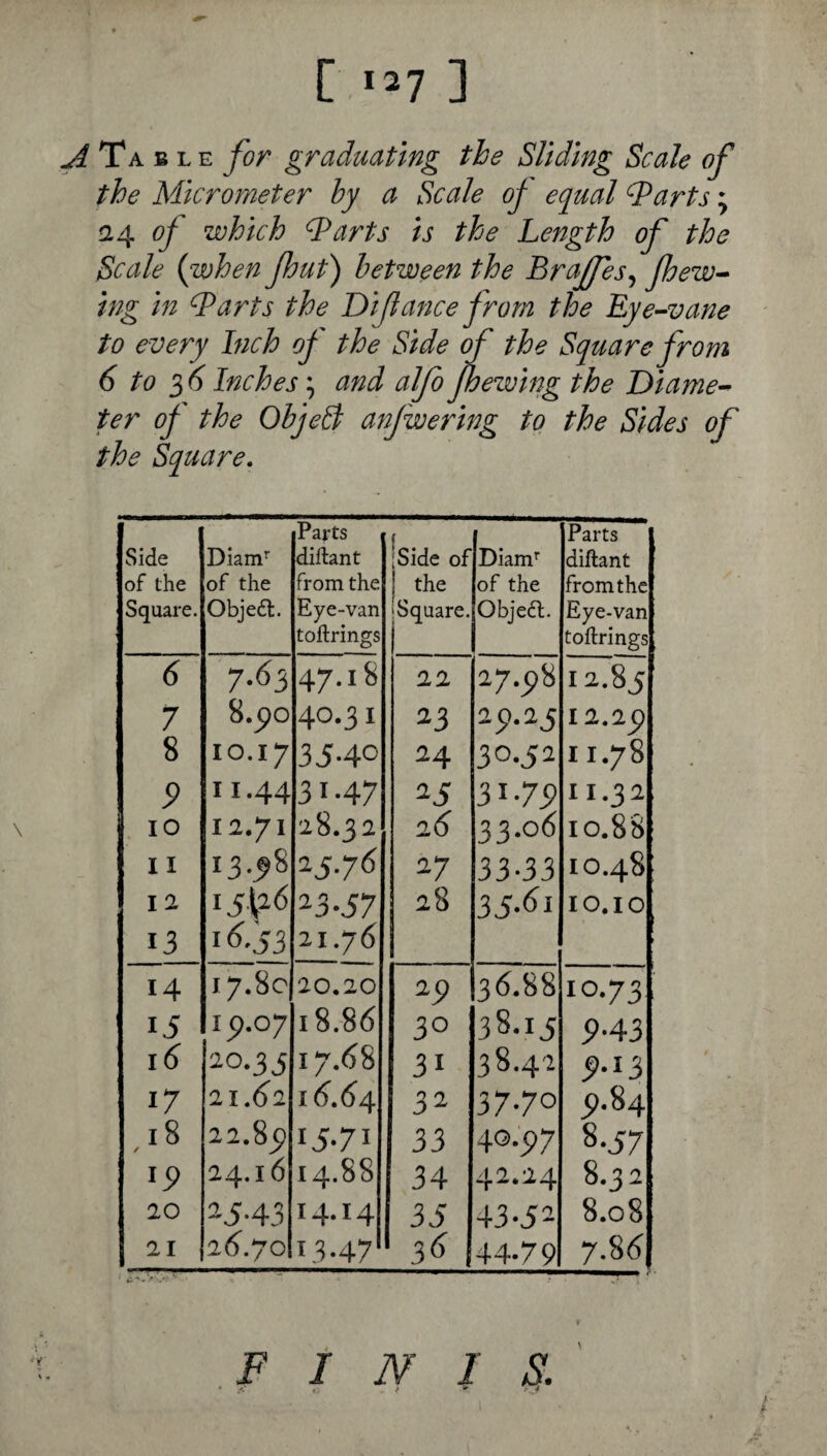 ^ Ta B L E for graduating the Sliding Scale of the Micrometer hy a Scale of equal ^arts; ^4 of which ^arts is the Length of the Scale {when jhut) between the Brajfes^ Jhew^ ing in Barts the Difance from the Bye-vane to every Inch of the Side of the Square from 6 to Inches; and alfo fhewing the Diame¬ ter of the ObjeB anfwering to the Sides of the Square, Side of the Square. Diam’ of the Objedl. Parts diftant from the Eye-van toftrings [Side of jthe ‘Square. Diam^ of the Object. Parts diftant from the Eye-van toftrings 6 7.63 47.18 22 27.5)8 12.85 7 8.(^0 40.31 23 25».25 12.25) 8 10.17 35-40 24 30,52 11.78 P 11.44 31-47 25 3i-75> I 1.32 I o 12.71 28.32 26 33.06 10.88 11 13.^8 i5-7<5 27 33-33 10.48 12 15.(26 ^3-57 28 35-^1 lO.IO 13 I Cj3 21.76 14 17.8c 20.20 29 36.88 10.73 15 ip.oy 18.86 30 38-15 9-43 i6 20.35 17.68 31 38.42 5»-i3 17 21,62 16764 32 37-70 5).84 18 / 22.85) 15-71 33 40-P7 8.57 ^9 24.16 14.88 34 42.24 8.32 20 ^5-43 14.14 35 43-52 8.08 21 26^.70 1,3-47 3<^ 44.79 7.86 \