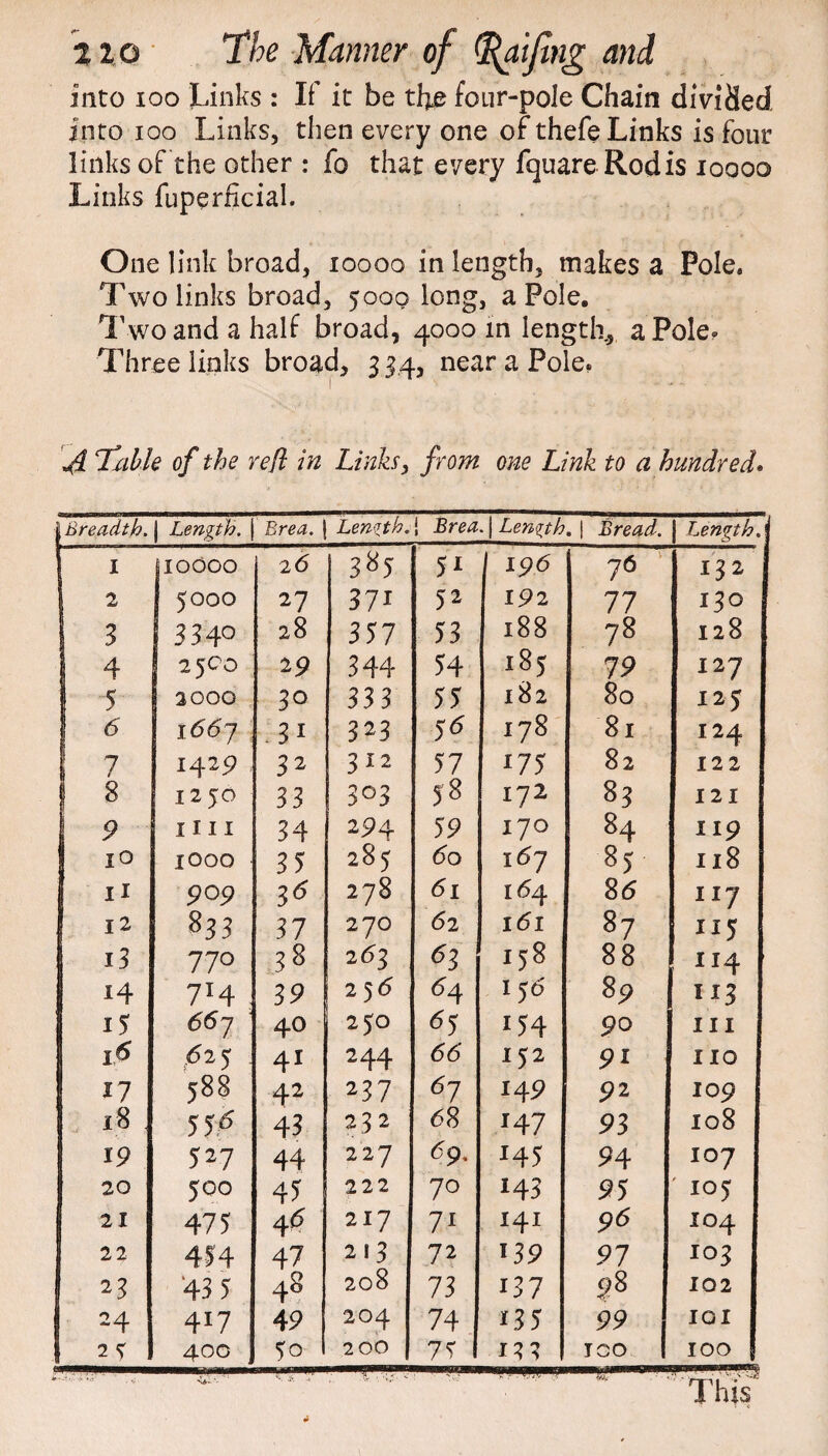 into ioo Links : If it be the four-pole Chain divided into ioo Links, then every one of thefe Links is four links of the other : fo that every fquare Rodis ioooo Links fuperiicial. One link broad, ioooo in length, makes a Pole, Two links broad, 5000 long, a Pole. Two and a half broad, 4000 in length., a Pole* Three links broad, 3 34, near a Pole. Txible of the reft in Links, from one Link to a hundred. Breadth. j Length. Brea, j Length. i -Bra** | Length. | Bread. j Length.\ I IOOOO 2 6 385 51 196 76' 132 2 5000 27 37i 52 192 77 130 1 ^ 334° 28 357 53 188 78 128 4 2 5CO 29 344 54 185 79 I27 1 5 2000 30 333 55 182 80 125 1667 31 323 56 178 81 I24 7 1429 32 312 57 175 82 122 8 1250 33 3°3 58 i72 8? I 2 I 9 1111 34 29 4 59 170 84 I 19 i° 1000 35 285 60 167 85 I l8 U 909 3<* 278 61 164 86 117 12 833 37 270 62 161 87 115 13 770 ?8 2 <53 63 158 88 114 14 7H 39 25<5 156 89 I 13 15 667 40 250 65 154 90 III 1.6 625 41 2 44 66 152 91 no 17 588 42 237 67 149 92 109 18 55/> 43 232 68 747 93 I08 19 527 44 227 69. 145 94 I07 20 500 4* 222 70 143 95 ' I05 21 475 4<5 217 7i I4I 96 I04 22 454 47 213 72 i39 97 103 43 5 48 208 73 137 98 102 24 4J7 49 204 74 i35 99 1 IQ I
