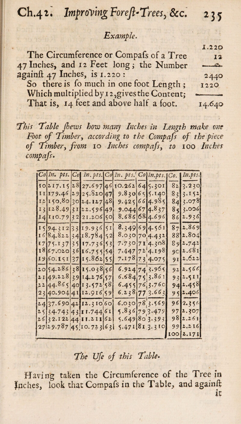 Example. The Circumference or Compafs of a Tree 47 Inches, and 12 Feet long5 the Number againfl: 47 Inches, is 1.220 : So there is fo much in one foot Length ; Which multiplied by 12,gives the Content; That is, 14 feet and above half a foot. 1.220 1% 2440 1220 14.640 This Table (h ews how many Inches in length make on? Foot of Timbery according to the Compafs of the piece of Timber, from 10 Inches compafs, to 100 Inches compafs. Co /#. J. Co In.pts. Co In. ptsJ Co In.pts. Co. In.pts. j 10 217.1$ 28 27.697 46 10.262 64 5 301 82 3.230 11 179.4^ 29 2$.820 47 9.830 65 3.140 83 3.1$2 1 a 1 $0.80 30 24.127 48 9.42$ 66 4.98$ 84 3.078 *3 128.49 31 22.$96 49 9.044 67 4-857 85 3.006 *4 UO.79 32 21.206 50 8.686 68 4.696 86 2.936 15 94-312 33 19.93^ 5i 8.349 69 4.561 87 2.869 I 6 84.822 34 18.784 52 8.030 70 4.432 88 2.804 17 75.137 35 17.756 53 7-73° 71 43°8 89 2.742 18 67.020 36 16.755 54 7447 72 4.198 90 2.681 60.1 $ 1 37 i$.862 55 7.178 7 3 ,,4*07 5 9i 2.622 20 $4,286 38 v-A • 0 00 v/V. j o\ 1 6.924 74*3.96$ 92 2.$66 2 I 49.228 39 I4.276j$7 6.6 84 75*3.861 93 2.$ 11 22 44.86 $ 40 13*572 $8 4-45 5 76-3.760 94 2.4$8 23 40.904 4l 12.916^9 6.238 77 3.663 95 2.406 24 37.690 42 12.3 Io|60 6.O3O 78,3*569 96 2.356 2*5 34-743 43 I r.744 61 5.836 79,3-479 97 2.307 2 6 32.122 44 I 1.2 11 62 5-449 80 3.393 98 2.261 27119.787 45! IQ-723 63I 5471 81.3.310 99 2.2 16 ' 100(2.171 The Ufe of this Table• Having taken the Circumference of the Tree in Jnches, look that Compafs in the Table, and againfl it /