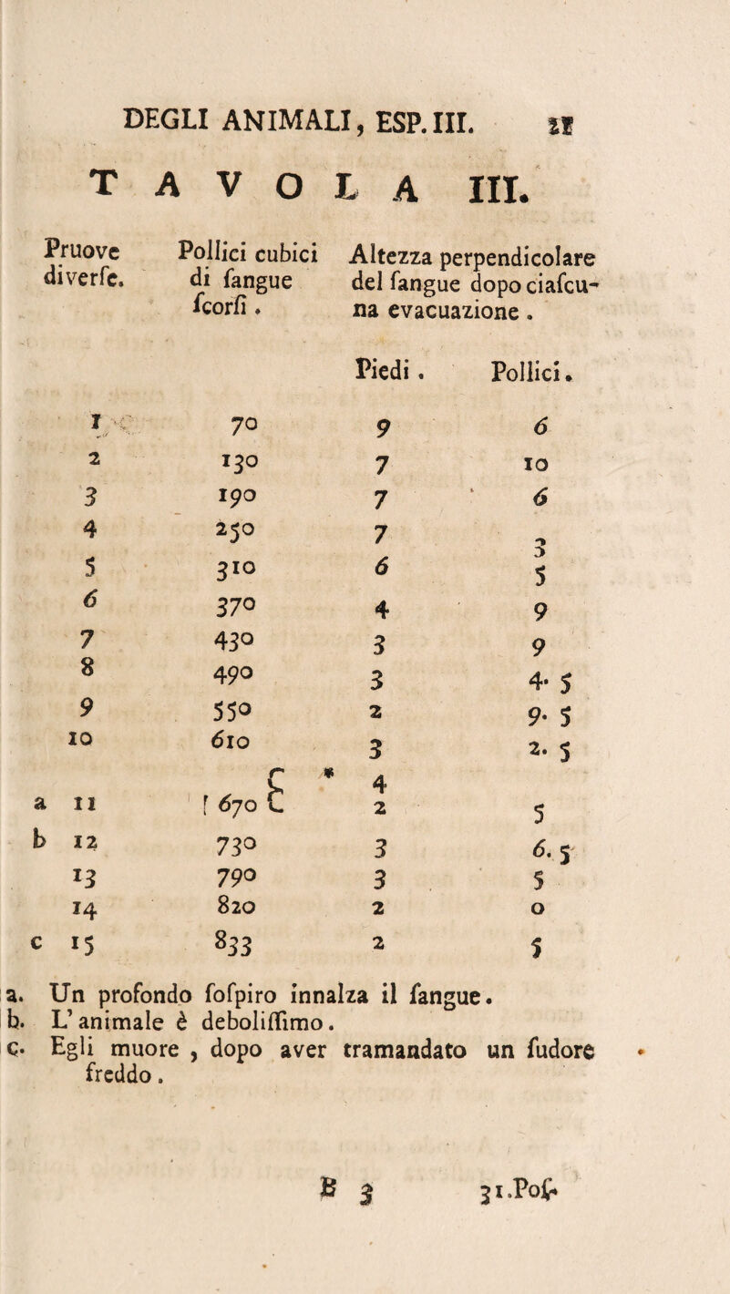 TAVOLA III. Pruove Pollici cubici Altezza perpendicolare diverfe. di fangue feorfì. del fangue dopo ciafcu^ na evacuazione. Piedi. Pollici. ih:. 70 9 6 2 I3° 7 IO 3 190 7 d 4 250 7 -> 5 310 d :> 5 6 370 4 9 7 43° 3 9 8 490 3 4* Î 9 55° 2 9- 5 IO dio 3 2. s c * 4 a il f d7o t T 2 5 b 12 73 0 3 d. s l3 790 3 5 820 2 0 c 15 833 2 5 a. Un profondo fofpiro innalza il fangue. h. L’animale è deboliflimo. ç. Egli muore , dopo aver tramandato un fudorc freddo.