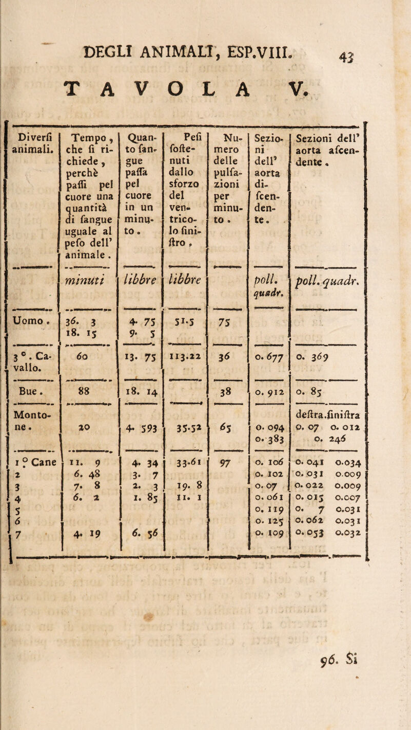 TAVOLA V. Divedi animali. Tempo, che fi ri¬ chiede , perchè palli pel cuore una quantità di fangue uguale al pefo dell’ animale . Quan¬ to fan- gue palfa pel cuore in un minu¬ to . Peli fofte- nuti dallo sforzo del ven¬ trico¬ lo fini- ftro . Nu¬ mero delle pu da¬ zioni per minu¬ to . Sezio¬ ni dell* aorta di- fcen- den- te. Sezioni dell’ aorta afcen- dente. minuti libbre libbre poli. poli, quadr. • quadr. Uomo . 3*' 3 4- 75 515 75 18. 15 9- 5 - 1 ■ ■■■■■■ r ■ i 3 6 • Ca* 60 13- 75 113.22 36 0. 677 0. 369 I vallo. • ■ Bue. i ( 88 18. 14 38 0. 912 0. 85 I 1 Monto- deftra.finiftra i ne. 20 4* 593 35-5* *5 0. 094 0, 07 0. 012 j I 0. 383 0. 246 j i ° Cane „ 9 ' 4- 34 33.61 97 0. 106 0.041 0.034 2 6. 48 3- 7 0. 102 0.031 0.009 3 7. 8 2' 3 19. 8 0. 07 0.022 0.009 4 6» 1 1. 85 li. 1 0. 061 0.015 0.007 5 0. 119 0. 7 0.031 I 6 0. 125 0.062 0.031 ’ 4. 19 6. 56 0. 109 0.053 0.032 ■f—o»»y II ■ » It «Il « i —w