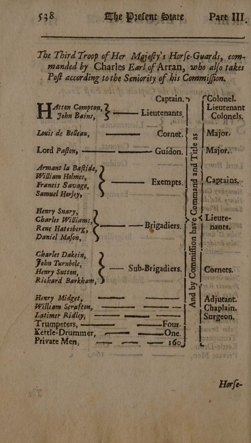 $38 | The Prefent Srate, Pare MIT. The Third es cu Her Majeftys Horfe- gen com- manded by Charles Earlof Arran, who alfo takes . Poft pionenit to A ne of . his Commifion. ‘Capes + Goto Atton Compton, ¢ Lieutenant H John Bains, So ame ger I Colonels, Louis de Belleau, ; Cornet. ” ‘Major. Lord Pafon, ——_—— Guidon. cal “Major..* Armant la Baftide, fs | Williams Holmes Ca tains... Francis Savage, | ) midair ht ney ani Samuel Horfey, ~ | _ a tk Co, | a Henry Sunary © : Charles Williams, Brigadi &gt; ae Lette rt Rene Hatesberg, (7 igiea lers. | &amp; | nants. Daniel Mafon, ni ey. Charles Dakein, Fe ohn Turnbole, - ts Sutton} Co shee bi &amp; Comets. Rishard Barkha, : | a pits Honry Midyts renee = | Aajueae William Scrafton, ————- ———~ -— | &lt; Chaplain. Latimer Ridley; et | Surgeon, Trumpeters, ——Four re Kettle- Drummer, Nor mpm ——One. | | PrivateMen, me —— 160f