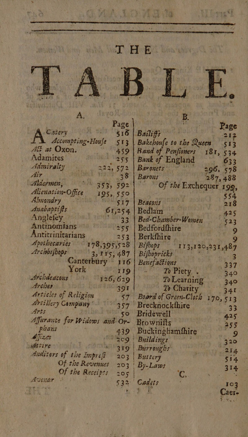 Page  Page Casery 516 Bailig? 212 Accompting- Hou 513 | Bakehoufe to the Queen 513 AG at Oxon. 459 | Band of Penfioners 181, 534 Adamites: 255 | Bank of England » 633 Adiniraley 222,572 | Baronets ~ 296, 598 Air 38 Barons 287, 488 Aldermen, wh sey, 502 OF the Exchequer 199, Aliewtation-O fice 195, 550 554 Almondry “&lt;§17 | Beasans 218 Anabaptifts 61,254.) Bedlam 425 Angletey_ 33 | Bed-Chamber-Women 523 Antinomians 255 | Bedfordthire 9 Antitrinitarians 253 | Berkfhire . 9 Apothecaries 178,395,528 Bifhops —_' 113,120,231,487 Archbifbops 3, 1¥5, 487 | Bifbopricks Mia? ee Canterbury ~ 116 | Benefaétions 337 York weary Ps) ot Prey. S 340 Archdeacons 126, 62 To Learning 340 Arches EMO Zo Charity | 341 Articles of Religion 57 Board of Green-Cloth 170, 513 Artillery Company ' 3 Z ' Brecknockfhire 33 rts _Bridewell 425 Affurante for Widows ast Or. Brownifts 255 ' phans 439 Buckinghambhire 9 MTizes 209 | Buildings 320 ssdetire . “319 | Burroughs ota Auditors of the Impref 203 | Buttery $14 + Of the Revenues 203 | ' By-Laws ne bee Of the Receipts 205 | ; :