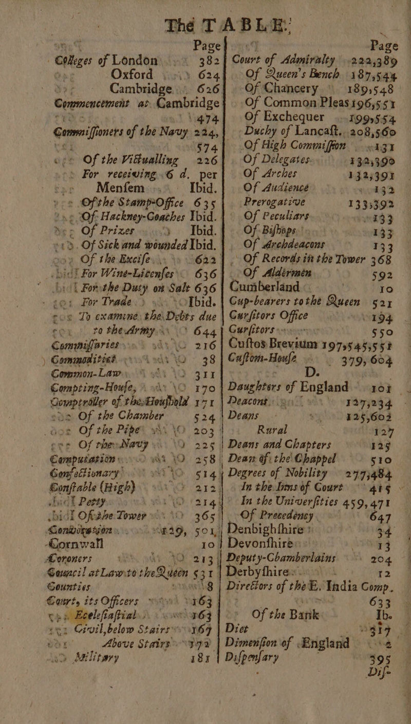 one of London: 382 Oxford » .) 624] Cambridge... 626. Mabe Stairs y fail litwry von Bb oy i8y Chait of Admiralty 230 389 Of Queen’s Bench 187,544 Of Chancery © 1891548 Of Common Pleas 196,551 Of Exchequer ...1og»554 Duchy of Lancaft...208,560 : 574. Of High Comvat fon vom age Of the Vi ftualling 226] Of Delegates. 1325390 » For receiving. 6 d. per| Of Arches 1325392 Menfem Ibid.| Of Audience &gt; cod - Of the Stamp-Office 635 | Prerogatzve 1333392 2 (Of: Hackney-Goaches Ibid.| Of Peculiars 833 5 Be = of Prizes Ibid. | Of Bifhops. 133 ». Of Sick and wounded Ibid. |. Of Archdeacons 133 ° OF the Excife...\» 6224 . Of Records it the Tower 368 ‘For Winenbsitenfer' 636} Of Aldérmén 592 - | For: the iat 0 Salt 6 36 Cumberland Io For Trade. ‘Tbid. | Cup-bearers tothe Queen 521 cos To examine ‘tha Det due \ Gurfitors cee 194 0% to the. Army ' 644 Gurfitors $50 Commiffaries « 216] Cuftos: Beegision 19795453552 Gormmoditie® ods vs 38 Caftom- Hoult _ 379,604 Common-Law. *\ 8\ \ &gt; 311 B . Compting-Houfe, ok \O 170 | Daughters of England 10% | Gompindiler of thestoufhela 171 | Deacons 99 0. 1973234 sha Of the Chamber 524 | Deans 125,603 dos Of the Pipe Wx \O 203 | Rural 127 ese Of the, Navy (9 225 | Deans and Chapters 129 Computation. 0 Wi \O 258 | Dear afi the' Chappel 510 Gonfettiunary) AO 5144 Degrees of Nobility 27173484 Gonftable (High) “&lt;) ar2) 0 In theloms of Court ~ Bg hcl Petty ov vi (WO cargy &gt; In the Univerfities 459, 471 idl Oftdhe Tower os \0 365 Of Precedéency 647 Gonwogerior snag, 501,) Denbighthire: 34. Cormwafl 10 | Devonfhire: 33 Moroners ody FO 213} Deputy-Chamberlains tg Council atLawstet mien $3 t | Derbythirew. Gounties Diretlor of the E. India Glen, Court, its Officers 9 sa 63 633 cae Ecelefiaftial. wt 63 Of the Barik ivil,below Stairs 167 | Diet 17 oy é Dimenfion of England 2 Defpenjary