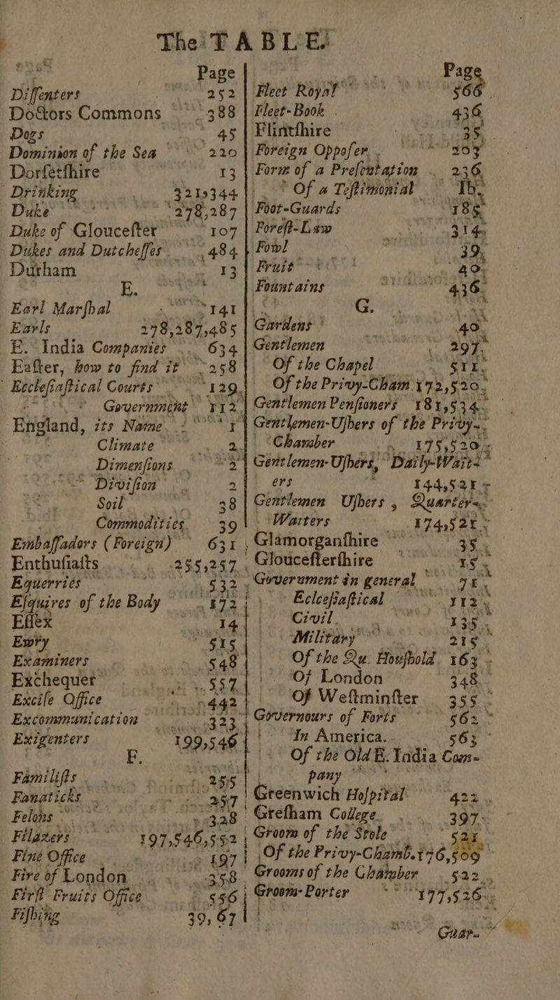 ie Page sibel A81/1e eae Diffenters eo 5 2 | eer Ropar er) Ee Oe. Doctors Commons 3.88 | Fleet-Book . 436 Dogs * gg | Flinthhire PO Saag ip | Dominson of the Sea °° 220) Foreign Oppofer, °° * 203 Dorfethhire | 13 Form of a Pre[entation “i 236, ; Drinking 3219344 * Of a Te fimonial ou Duke Y ' (278, 287 Foot-Guar rads - 185 Duke of Gloucefter 107 | Foref-Law REP Orighhte 5 Dukes and Dutcheffes 484 PURE 4 2 ’ 39, Durham PE A eth REE 7 ee? Ee eee Fountains wpb ete aa 43 6. Earl Marfhal Mambiod st od ae Earls 349)287,485 | Gardens) 40. E. India Companies. 634 Gentlemen \ 297. Eafter, how to find it 258} Of the Chapel yim ae Courts: 129. Of the Priwy-Cham 472,520. Government 712, | ea Mernen Penfioners 181,534. England, its Name. / °° * y'| Gentlemen-Ujhers of the BAS - Climate **** » Chamber ! _ Dimenfions Gentlemen: -Ujbers, Daih-Wore * Divifion 2 ers : 144,520 ¢ Soil  38 Gentlemen Ufbers , Quarters, Commodities, 3 Waiters 1749522; Embaffadors (Foreign) 631 , Glemorganthie pies 35. Enthufiatts 255,257, Gloucefterfhire | ee ny Eguerries oh nS 32 Guverament in general — AM Fe Efquires of the Body. r72; \ Felcefiaftical 112 ‘ Efex ! 14] | Civil. ; eR Ewry . 5. Is Military rit 21 . ’ Examiners. 4 eae d |, Of the Qu. Hovfoold 163 - Exchequer bend Ye SADA O07 London 34m Excife Office a Of Weftminfter agg... Excommunication 323 ter of Forts ~~ 562° Exigenters I m America... 63° fi FE. AesAR. Of the Old E. Todia i FART ie ie. by pany “&gt; Fanaticks nga tare rfc’ Pee | Shani cick Hofprtal “423 Felons °° doting, 328 'Grefham Codege, |. 397. Filazers 197, $46,553 | | , Groom of the Stole Fine Office &gt; 497) Of the Privy-Chamb. 7 6,8 Fire of London apt: Me Gross of the Chainber $420 Firfl Fruits Office LSP i aadas oe “197,536: Fifhiig all . ‘ns Crag vy