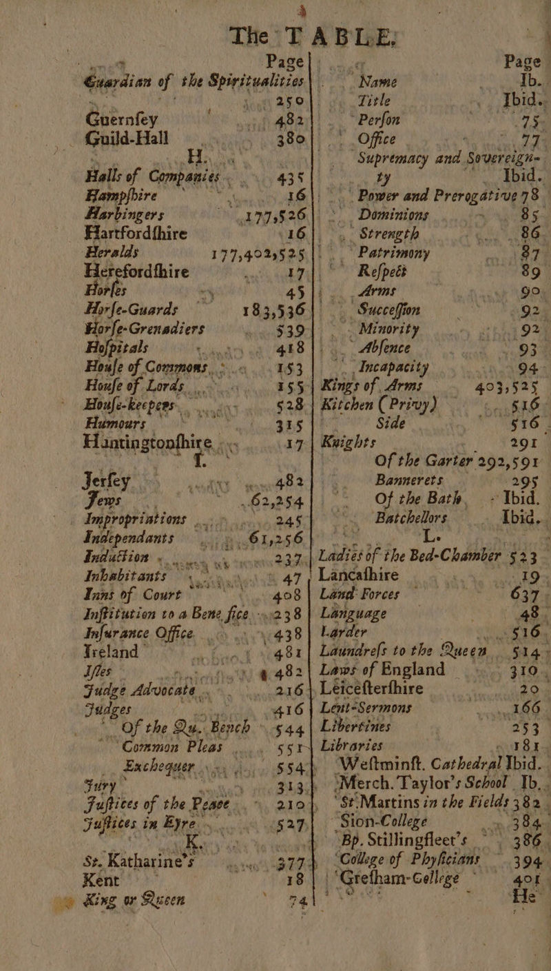 The: TABLE . “4 Page Page Cardin of the Spiritualizies\ Fy iil Ib Soatt 25.01 | Title .. bid. Giemntey oO 6 Bart. . Rerfon ree Guild-Hall 380} ° Office 717 _ Supremacy and Sovereign= Hall: of Companies - Mee ty _ Ibid. Hampfhire * * 3G |; Power and iden, 78. Harbingers ~~ 199,526| ° Dominions . 85. Hartford{hire 16)) &gt; 4 Strength oe Ca 86. Heralds 177,4029525 |. . Patrimony PG Je, Hereford thire 171° Refpeét 89° Horles + 45). .drms oar DOR Hor fe-Guards 18 831936 | Succeffion 92 Horfe- Grenadiers 339°| . . Minority ny els O6M Hofpitals torsion 488 |). Abfence &lt; O38 Houle of Commons, 153 Incapacity 94. Houfe of Lords &gt;... -1$5&gt;| Kings of Arms 493,525 Houfe-kecpers, 9. §28.| Kitchen( Privy) $16 Riatingare iat PSO age ve Side 5 EO Hantingtonfhire Pine I7 Knights 291 PURE ies Gast Of the Garter 292, in Jerfey 5 hacaneny 482 Bannerets eT EON 62,254 - Of the Bath. Tid _ Improprintions 2454 —\-. Batchelors Ibid. Indlependants yd BOL 256: ii L. - nha i 078 6 sen icc RAMS Ladiis}? the Bed-Chamber $23. Inhabitants &lt;&lt; 47, Lancathire “s 19. Inns of Court” * 408) Land Forces © 637 Inftitution to a Bene fice ».238| Language ’ 48 Infurance Office &gt;... 438} Larder ot SA Go Treland 481] Laundrefs tothe Queen 514 - Jfles 9 9 482| Laws of England .... 310. Fudge Advocate a eT Leicefterfhire == 20. Judges 416 | Lent-Sermons See 7-13 *” Of the Qu. ‘Bench 544.| Libersines miles ke Common Pleas... 5 51-| Libraries 181 _, Exchequer 2. i, SS4h Weltminft. Cathedral Thid.. Fury “oo gag} SMerch. Taylor’ s School Ib, . Fuftices of the Peave ~ 210} “st Martins in the Fields 382. Fuftices in As \egies MSAD Sion-College &lt; 384. vr ae he teak ep, Stillinpfleet’s. p38 o8 St. ‘Rania $s B72 “College of Phyfcians 394 Kent : 18 | ‘Grefham-Gellege © rag : | ee hee on eo) oy King or Recen ee ke