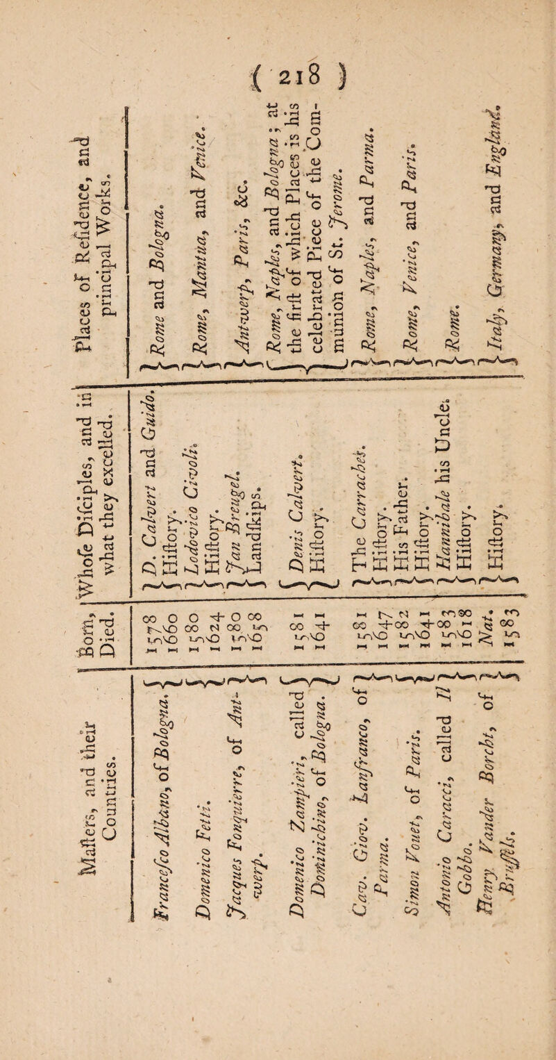 IVlallers, and their I Boriij Whole Dilciplesj and ih| Places oF Refidence, and Countries. Died. what they excelled. principal Works. K) O O 'iOM *- ~ 00 n 00 1^1 00 -3- lo\0 tn'O ** n >-1 mso » GO -ri-C© '*fj-00 1-1 Q uo'O un'O 1-ovO M M M l-l ,FS