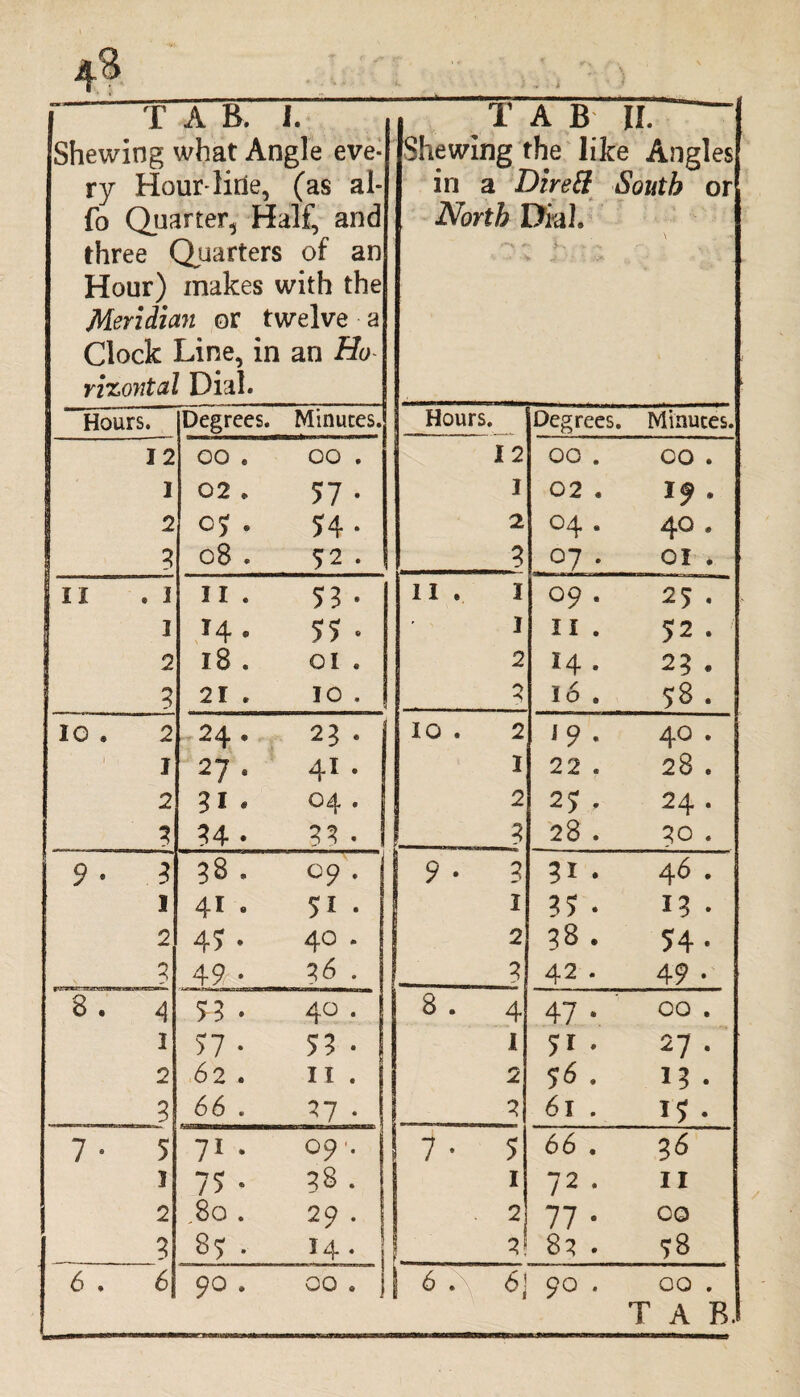 Shewing what Angle eve¬ ry Hour-line, (as al- fo Quarter, Half, and three Quarters of an Hour) makes with the Meridian or twelve a Clock Line, in an Ho~ rizontal Dial. Shewing the like Angles in a Dire ft South or North Dial ^ 4* .* \ -.-j* . Hours. Degrees. Minutes. Hours. Degrees. Minutes. 12 oo . 00 . 12 00 . 00 . 1 02 . 77 • 1 02 . If . 2 0? . 74- 2 04 . 40 . 3 08 . 52 • 8 07 . 01 . II . i ii . 53 • 11 . 1 09 . 25 . 1 14 • 55 • ' 1 II . 52 . 2 18 . 01 . 2 I4 • 23 . 3 21 . 10 . 8 16 . 78. 10 • 2 24 * 28 • 10 . 2 1 9 . 40 . I 27. 4i. I 22 . 28 . 2 31 . 04 . 2 25 > 24 . 3 34 • 88 . 3 28 . 80 . 9 • 3 00 °9 • 9 • 3 3i • 46 . i 41. 5i • 1 85 • 18 . 2 47 • 40 . 2 ?8. 74- ? 49 • 36 . I 3 42 . 49 • 8 • 4 58 . 40 . 8 . 4 47 • 00 . i 77 • 77 • I 5i • 27. 2 62 . n . 2 56 . 18 . 8 66 . 27 • 8 61 . 15 • 7 • 5 71 • 09 •. 7 • 7 66 . 36 I 77 • 28. I 72 • 11 2 80 . 29 . 2 77 • 00 3 87 ■ 14. 8 82 . 78 6 . 6 90 . oo. j| 6 .y '1 90 . 00 . TAB.