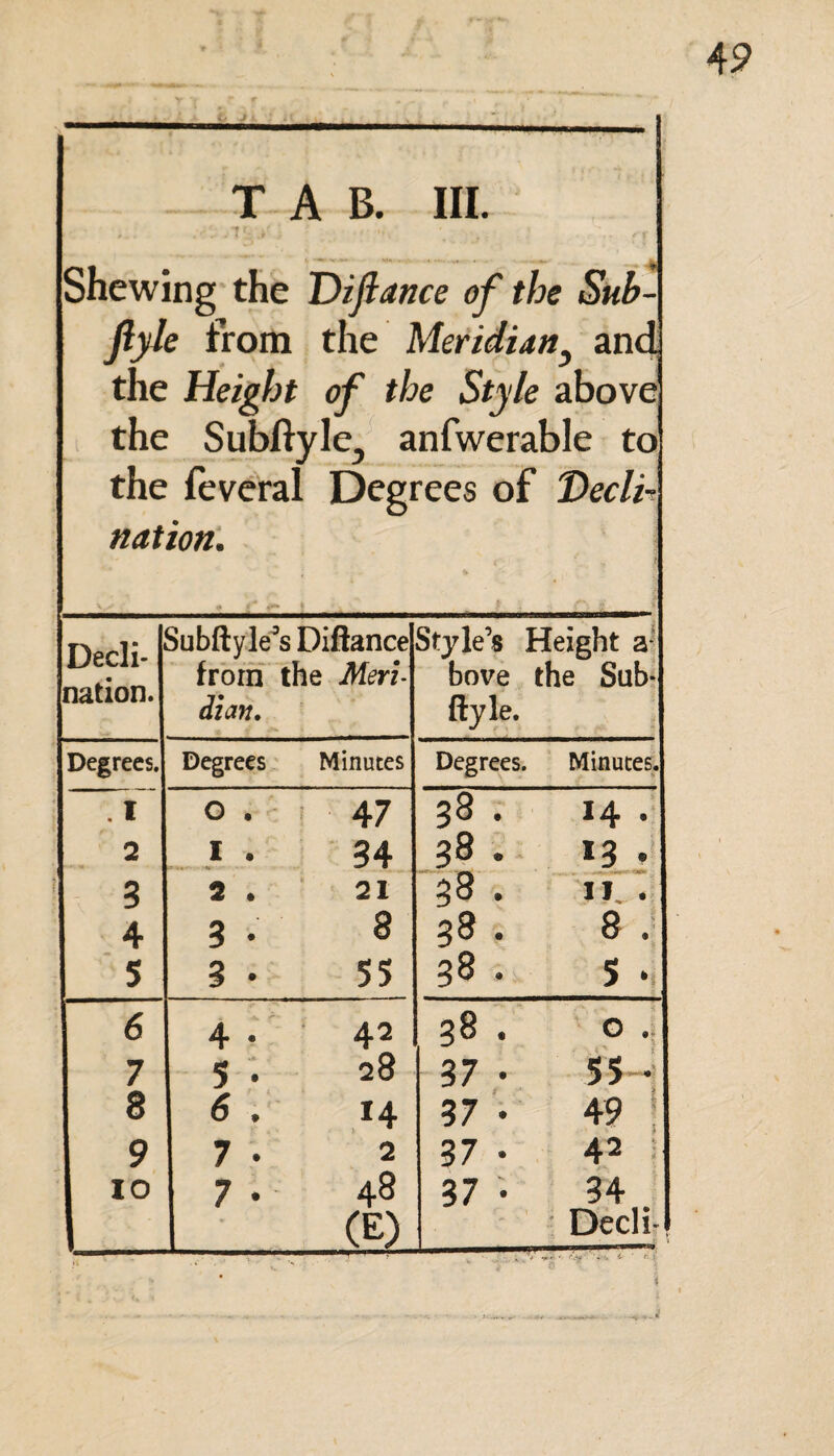 TAB. III. Shewing the Difiance of the Sub- fiyle from the Meridiany and the Height of the Style above the Subftyle, anfwerable to the feveral Degrees of Decli¬ nation. Decli¬ nation. Subftyle’s Diftance from the Meri¬ dian. Style’s Height a bove the Sub- ftyle. Degrees. Degrees Minutes Degrees. Minutes. . i 2 3 4 5 o- 47 « • 34 2 . 21 3 • 8 3 • 55 38 . 14 . 38 . 13 . 38. 11. 38 . 8. 38 . s 6 7 8 9 IO 4 . 42 5 . 28 6 . 14 7 • 2 7 . 48 (E) 38 . 0 . 37 • 55 • 37 • 49 37 • 42 !■ 37 • 34 Decli- \ X