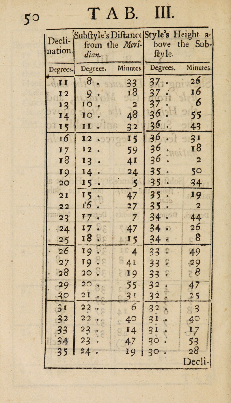 Decli- nation. Subftyle’s Diftanct from the Meri¬ dian. Style’s Height a* bove the Sub* ftyle. Degrees.1 Degrees. Minutes Degrees. Minutes. 4 II 8 . 33 37 • 2 6 12 9 • 18 37 fl l6 *3 IO . 2 3 7 •! 6 14 10 . 48 36. 55 *5 II . 32 36 . 43 16 12 . *5 36. 31 17 12 . 59 36. l8 18 13 • 41 36 : 2 14 • 24 35 • 50 20 15 . 5 35 • 34 21 ‘5 • 47 35 • 19 22 i6 . 27 35 •: 2 23 17 • 7 #• 34 . 44 17 • . 47 3 4 • ’> 26 * . 25 18. 15 34 « ! 8 . ’ 26 19 * 4 33 ? f 49 27 *9 • 41- 33 • .29 • 28 20 , 19 33 • 8 . 29 20 . 55 32 4 47 2 1 * 3* * * Vw. 32 , i ?5 ! 3t 2 2 .. ! ' 6 32 .. 3 ; 32 2 2 : . 40 31 .. 33 23 , 14 31 }-‘7 ; 34 23 . 47 go ; 53 35 24 . 19 30 .■ 28