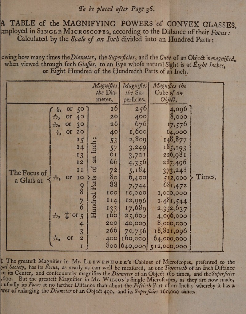 To be placed after Page 36. A TABLE of the MAGNIFYING POWERS of CONVEX GLASSES, >mployed in SinciE Microscopes, according to the Diftance of their Focus Calculated by the Scale of an Inch divided into an Hundted Parts : ewing how many times the Diameter, the Superficies, and the Cube of an Objeét is magnified, when viewed through fuch Glafes, to an Eye whofe natural Sight is at Hight Inches, or Eight Hundred of the Hundredth Parts of an Inch. Magnifies| Magnifies| Magnifies the the Dia-| the Su- | Cube of an meter, | perficies, Objekt, 1, or 50} 16 2.56 4,096 } | ws, OF 49 Od oO 8,000 | es or 30 26 676 17,570 #, Or 20 40} 1,600 64,000 Wed | AS) 53] 2,809; 148,877 2 41° * 57] 3,249] 18193 | | SE MN 1 Me er ek 226,98 1 | | ; 12/5 66, 4,356, 287,496 | Bo. Uae ts. G, bOd 373,248 dee of] 3, or 10$@ 80] 6,400] 51,009 \ Times. 9| 88) 7,744) 681,472 | | 8 ie 100] 10,000} 1,000,000 | 7\5% 414] 12,996] 1,481,544 | 6 | S. 133] 37,080] ' 2,3 G34 ao, ‘for s |= 160] 25,600 ee | 4. 200| 40,000] 8,000,¢00 3 | 266| 70,756] 18,821,096 | | 2 | 400}160,0co0}] 64,000,000 Fes 800}640,000] 512,000,000 } t The greateft Magnifier in Mr. LEEwENHOEK’s Cabinet of Microfcopes, prefented to the- yal Society, has its Focus, as nearly as can well be meafured, at one Twentieth of an Inch Diftance m its Center, and confequently magnifies the Diameter of an Object 160 times, and the Superficies »600. But the greateft Magnifier in Mr. WiLson’s Single Microfcopes, as they are now made, s ufually its Focus at no farther Diftance than about the Fiftieth Part of an Inch ; whereby it has a wer of enlarging the Diameter of an Obje&amp; 400, and its Superficies 160,000 times.
