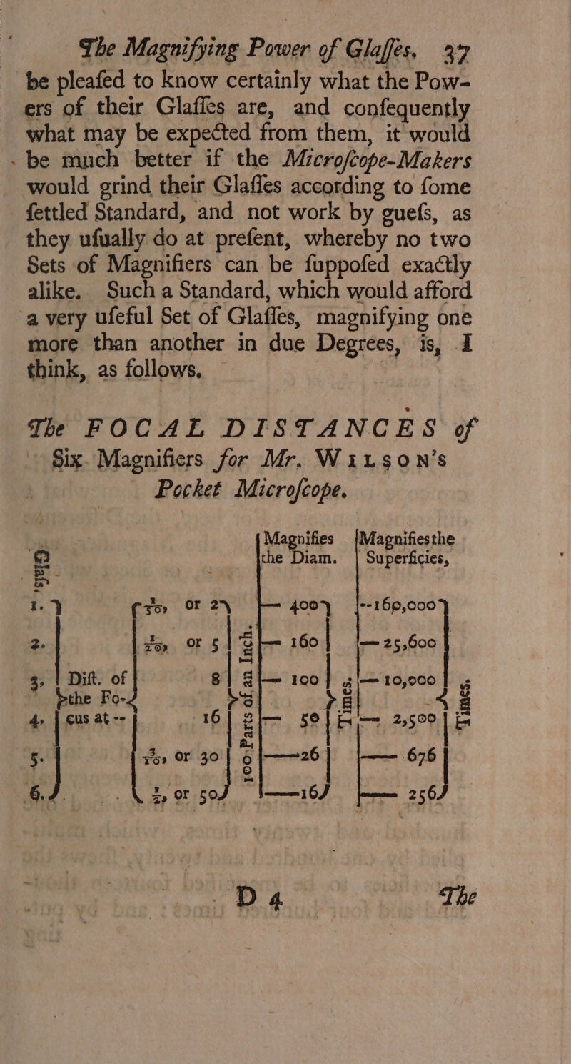 be pleafed to know certainly what the Pow- ers of their Glafiecs are, and confequently what may be expected from them, it would -be much better if the Micro/cope-Makers would grind their Glaffes according to fome fettled Standard, and not work by guefs, as they ufually do at prefent, whereby no two Sets of Magnifiers can be fuppofed exactly alike. Such a Standard, which would afford a very ufeful Set of Glafles, magnifying one more than another in due Degrees, is, I think, as follows, — khong The FOCAL DISTANCES of Six. Magnifiers for Mr. Witson’s Pocket Microfcope. . . Magnifiesthe Q Superficies, 1. } (‘sor OF 24 --169,000 a zon OFS | =| Dift. of e i == 10,000 | |; pthe Fo-. es 4% 4, ]eusat--j = 16] 2h —s Sone 5.0 e or 30 | ¢ heen eel 64. - XE, 90r 50d 256. D4 ny f