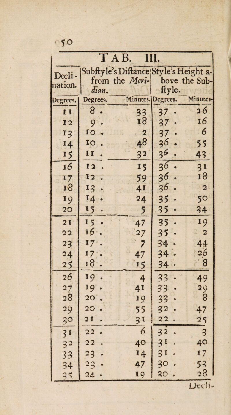 5*0 TAB. III. Dprli- Subftyle’s Diftance Styles Height a- nation. from the Meri¬ dian. bove the Sub- ftyle. Degree?. Degrees. Minutes. Degrees. Minutes* II 8 . 33 37 • 26 12 9 • l8 37 ■ 16 13 IO . 2 37 • 6 14 10 . 48 36 . 55 15 II . 32 3* • 43 16 12 . is 36 . 31 17 12 . 59 36 . 18 18 13 • 41 36 • 2 *9 I4 # 24 35 • 50 20 15 . 5 35 • 34 21 ? 15 • 47 35 • 19 22 16 . 27 35 • 2 23 17. 7 34 • 44 24 17. 47 34. 26 25 18. * - *5 34 • ‘8 2 6 19 . 4 33 • 49 27 19 * 4i 33 • 29 28 20 . 19 33 • 8 29 20 * 55 32 . 47 30 21 . •31 ! !; 2 2 . ?! 22 • 6 32 . 3 S2 22 . 40 31 . 40 33 23 • 14 31 . 17 34' 23 - 47 30 . 53J 3* 2 4- • 19 | 30 . 28 I