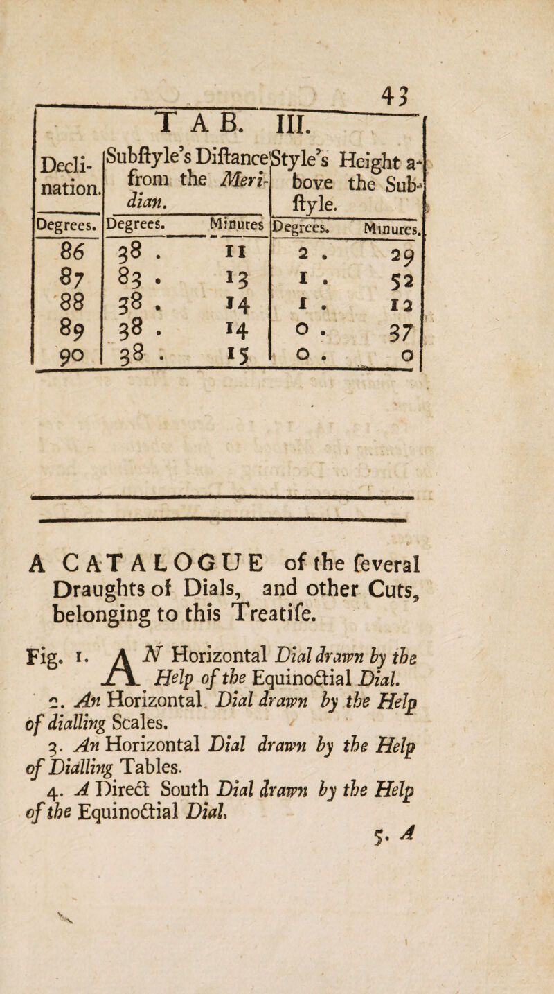 43 Decli¬ nation. TAB. Subftyle’s Diftance from the Meri¬ dian. ill. Style’s Height a- bove the Sub ftyle. Degrees. Degrees. Minutes Degrees. Minutes. 86 87 '88 89 90 38 . 11 83 . 13 38. 14 38 . 14 38 . 15 2 . 29 1 • 52 1 . 12 0. 37 0. 0 A CATALOGUE ofthefeveral Draughts of Dials, and other Cuts, belonging to this Treatife. Fig. i. A N Horizontal Dial drawn by the jl\_ Help of the Equinoctial Dial 2. An Horizontal Dial drawn by the Help of dialling Scales. 3. ^Horizontal Dial drawn by the Help of Dialling Tables. 4. A DireCt South Dial drawn by the Help of the Equinoctial Dial 5. A 1
