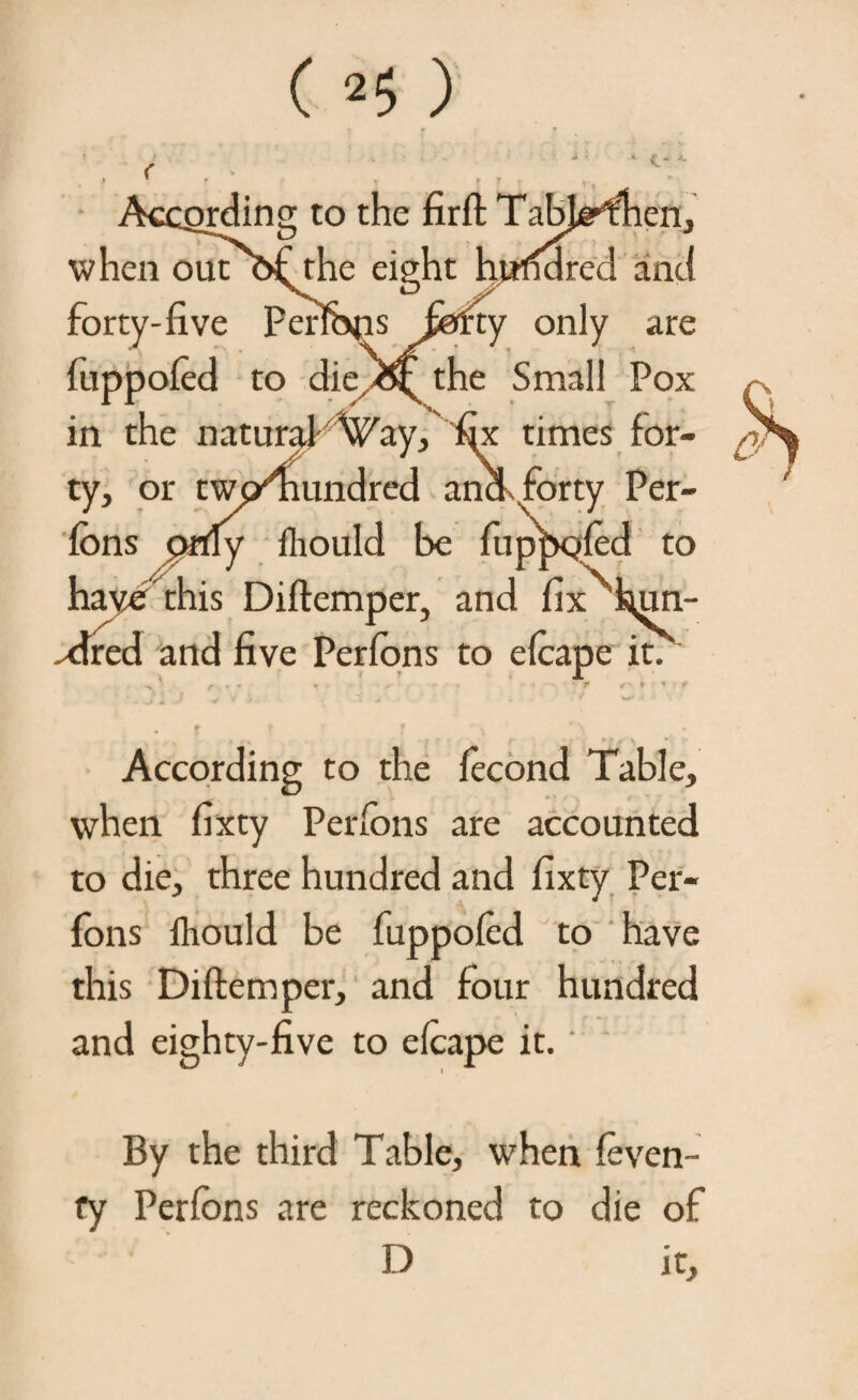 (2$) c* ' ' j *  T”i ;ording to the firft TabJgHdien, when out of rhc eight htifmred and forty-five pcrisis fofty only are fuppofed to die/fc^ the Small Pox in the natural- Vay, ffx times for¬ ty, or twp^nundred ana, forty Per- fbns prrfy fhould be fiipxppfed to have this Diftemper, and fix fiim- dred and five Perfons to elcape in' According to the fecond Table, when fixty Perfons are accounted to die, three hundred and fixty Per¬ fons fhould be fuppofed to have this Diftemper, and four hundred and eighty-five to efcape it. ‘ By the third Table, when feven- fy Perfons are reckoned to die of D it.