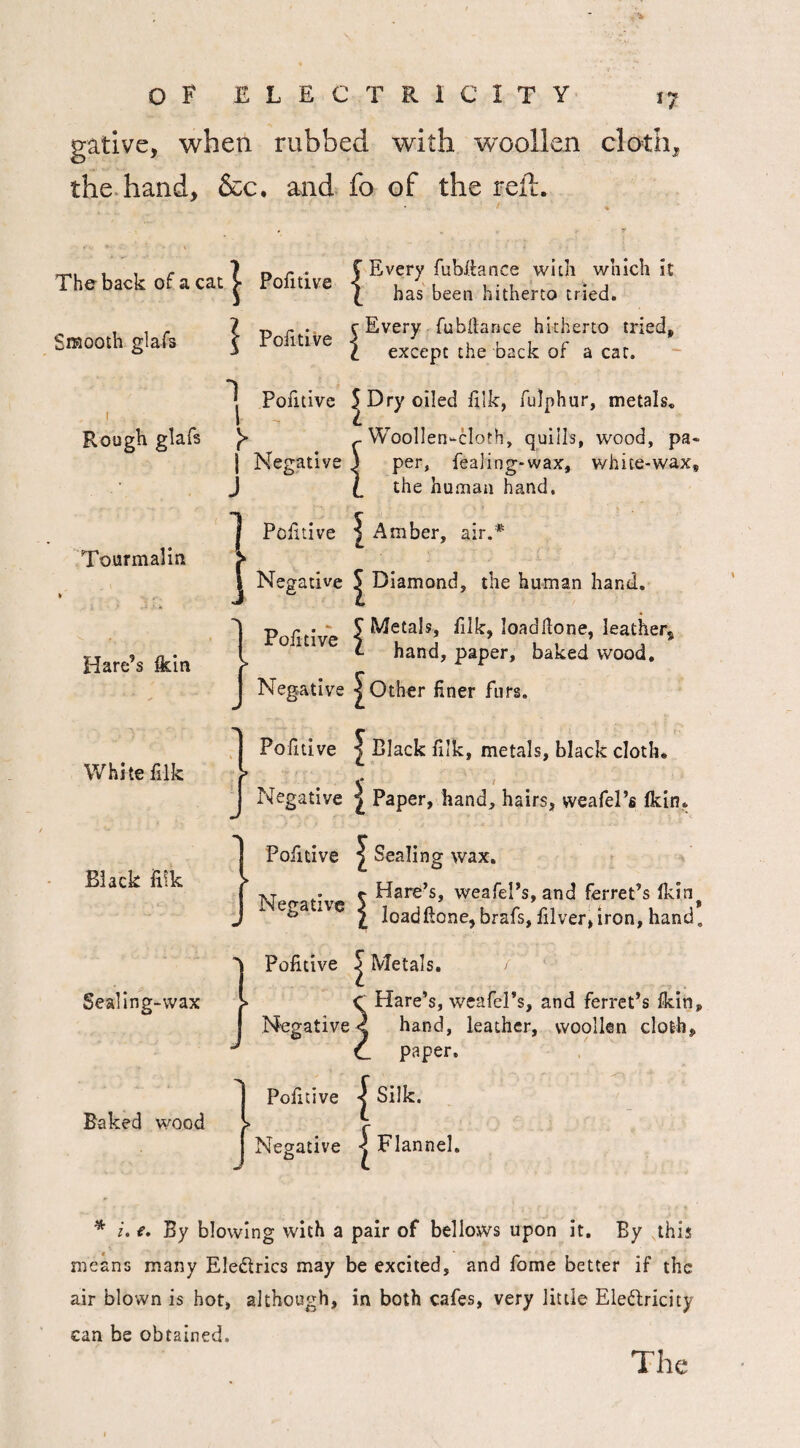 gative, when rubbed with woollen cloth* the hand, &c. and fo of the reft. V . f \ • * - - , , c 7 n r * £ Every fubltance with which it The back of a cat ^ Pofitive j been hitherto tried. Smooth glafs J Pofit.ve \ ex'cpt the back of a cat. | Pofitive 5 Dry oiled filk, fulphur, metals. Rough glafs Tourmalin ^Woollen-cloth, quills, wood, pa- j Negative ) per, fealing-wax, white-wax, J the human hand. Poiitive | Amber, air.# Negative ^ Diamond, the human hand. p  S Metals, filk, loadftone, leather. Hare’s fkin l ^ ^ 1 hand’ Wer’ baked wood* J Negative ^ Other finer furs. Pofitive J Clack filk, metals, black cloth. Negative ^ Paper, hand, hairs, weafel’s fkin. Pofitive ^ Sealing wax. ,T . r r Hare’s, weafel’s, and ferret’s fkin eSa iVe ^ loadftone, brafs,filver,iron,hand. White filk Black filk Sealing-wax Pofitive | Metals. / C Flare’s, wcafel’s, and ferret’s fkin. Negatived hand, leather, woollen cloth* C paper. Caked wood j Pofitive ^ Silk. J Negative | Flannel. * i. €• By blowing with a pair of bellows upon it. By this means many Ele&rics may be excited, and fome better if the air blown is hot, although, in both cafes, very little Ele&ricity can be obtained. The