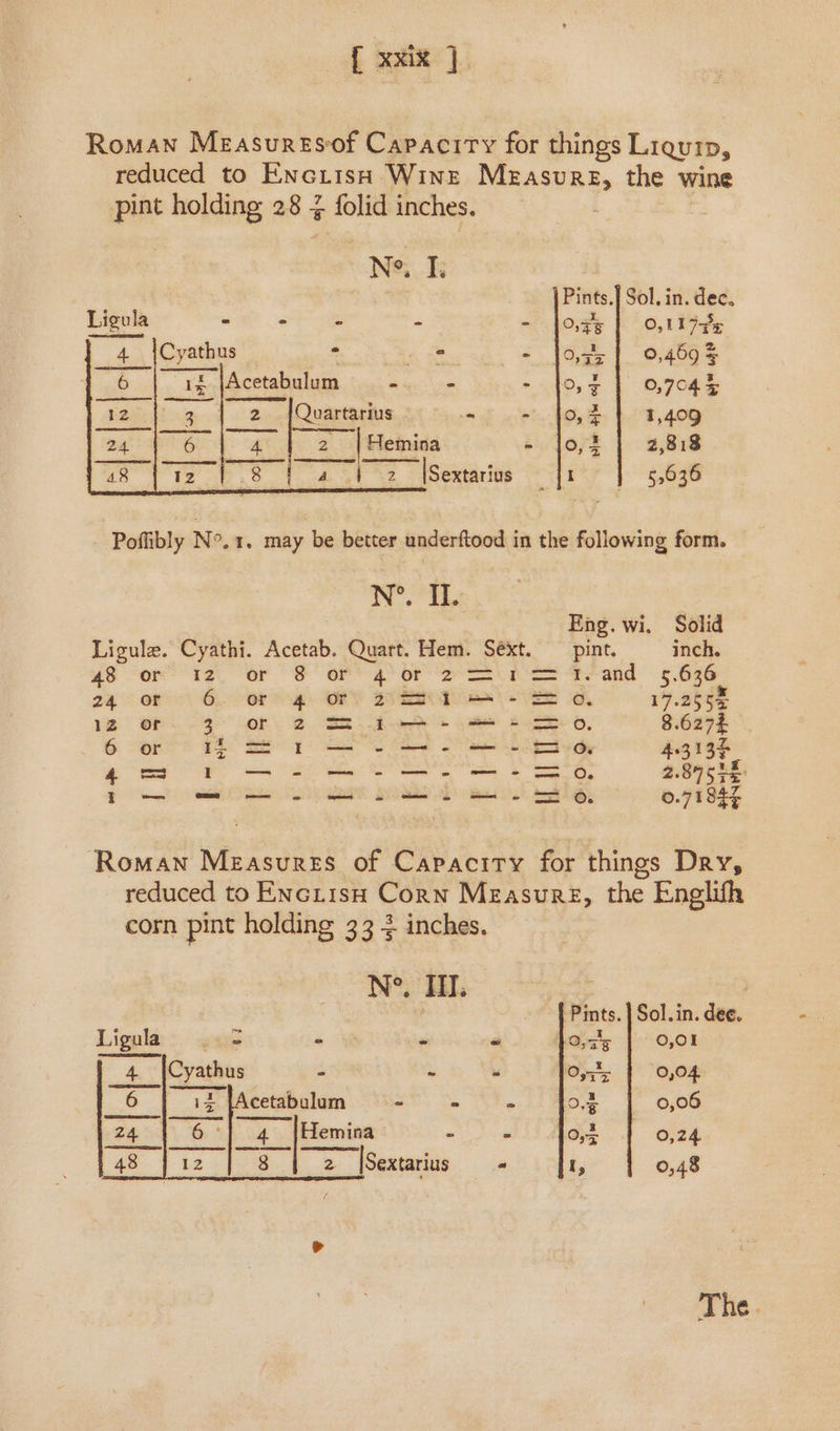 Roman Measuresof Capacity for things Liquip, reduced to Enciish Wine Measure, the wine pint holding 28 } folid inches. Ne, I, . Pints.} Sol. in. dec. Ligula - ° ° _ - fogs | O11 7es 4. {Cyathus — * (ew - jogs] 24695 46 ib Acetabulum - - - fo,¢ 0,704 5 12 or 2 Quartarius rd 7‘ Oy, = I 409 24 6 | 4 ay, Hemina - jo,2 | 2,818 48 es ER ee: \Sextarius ‘it i 5036 Poffibly N°.1. may be better underftood in the following form. N°’. Il. Eng. wi. Solid Ligule. Cyathi. Acetab. Quart. Hem. Séxt. pint. inch. 2 46 ore 92a. “Gr SE OP a&gt; br eS ae and 6 Ore 24 OP Gov Or ag RY BNR ee) Se le, 17.2555 1B Of. -3 OF. 2 Bebe + ee ASS OO. 8.6272 6 or tS rae eee eH lO 4.313 4o= Ft meee ee ee SO, 2.89028. Po mea SO 0.71845 Roman Measures of Capacity for things Dry, reduced to EnciisH Corn Measure, the Englifh corn pint holding 33 2 inches. Ne, Tl. | Pints. | Sol. in. dee. Ligula .. = « * « }o,c75 | 0,01 4 |Cyathus - - - Oss | 0,04 6 i+ {Acetabulum - = = OF 0,06 4 |Hemina - wl Mone | 0,24, 8 2 [Sextarius - I, 0,48 The.