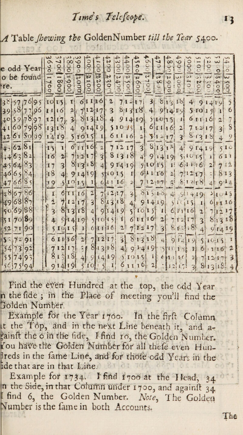 Times Telefioff* i j A Table Jhewing the Golden Number till the Tear 5400. e odd Year o be found *re. vX1 | •-** , v>> O 4 I QO \Q O OjO^O p *”• i *z I ~ —I cop c o o i O i o q o 1 oq _Q_. C i lb ^ Wl ,Wll QO; sQ O i — I *■* WO  o o 0 0 c- c O ! e ! o o sirv <~I 1 t-» j^-> -£k o j o I O ! O .. O O o o Vi o O 4; 9,141 V 141 > 5 i o'i 5 ni 1 6 6 11116 7 dlf S' 13 1 b 4{ 9 14 1 9 1 2 191 5 11 64 M 6 1 i 1 il 7;124 7 3! 8! t 4 i r 8 3 4'_9 51,0 611 7‘i| 8 134 ■ 9X4 4 9 } 4 19 10 IS j 5 i(i *5 1 6 M \6 6[ r 1! 16 2 ' 7 .12 17 : 1 7! 12, 17 3 8 13 iS b 1 ^ 18 ' 4 9 U'419 9; •4 19 5 10 3 01 i 1 > ; r 6 tin 6 2.1 | 2 7 12 r i'l 7 9 I 2 ' 3 8 13118 4/ ■ v. e. Find the etferi Hundred at the top, the odd Year n the fide ; in the Place of meeting you5]] find the golden Number. Example for the Year 1700. In the fird Column it the T6p, and in the next Line beneath it, and a- *ainft the 6 in the fide, I find id, the Golden Number, jfou have the Golden Number fdr all thefe even Hun¬ dreds in the fame Line, and for thole odd Years in the 5de that are in that Line. Example for 1734. I find 1700 at the Head, 34 in the Side, fn that Column under 1700, and againft 34 I find 6, the Golden Number. Note, The Golden Number is the fame in both Accounts,