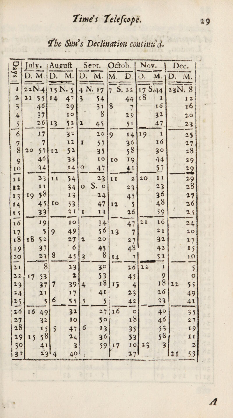 The Sun's Declination continu’d* o July. Auguft Sepr. Od:ob Nov. j Dec. c/5 D. M. D. M. D. M. M D L). M. D. ~M. j 1 22N.4 15N. 5 4 N. 17 7 S. 22 17 s.44 23N. 8 X »* 55 14 4*7 3 54 44 18 1 12 3 4<S 29 3i 8 7 16 16 4 37 10 8 2.9 32 O 20 5 16 13 52 2 45 5i 47 23 6 17 32 20 9 14 19 t 25 7 7 12 i 57 36 16 27 8 20 57 12 52 35 5$ 30 28 9 46 33 10 10 19 44 29 IO 34 14 0 47 _41 57 29 IT 23 11 54 23 11 2 20 11 29 12 11 34 0 S. 0 23 23 28 13 19 58 13 24 45 36 27 14 45 10 53 47 12 5 48 26 i 5 33 2 1 1 1 1 26 59 25 16 ~ 19 10 34 47 21 16 24 17 5 9 49 56 13 7 2 1 20 18 18 52 27 2 20 27 32 17 19 37 6 45 48 42 15 20 23 00 3 8 14 7 U -r--5--1 10 11 8 23 30 26 22 1 5 12 17 53 2 53 45 9 0 23 37 7 39 4 18 i> 4 18 22 55 14 21 17 4i 13 26 49 15 5 6_5 5 5 5 42 33 !. 41 16 16 49 32 27 ; 16 0 40 35 27 32 10 5o 18 4<S 27 28 M 5 47 (5 13 35 53 19 29 15 58 24 36 53 58 1 11 30 4i 3 59 17 10 23 3 2 t