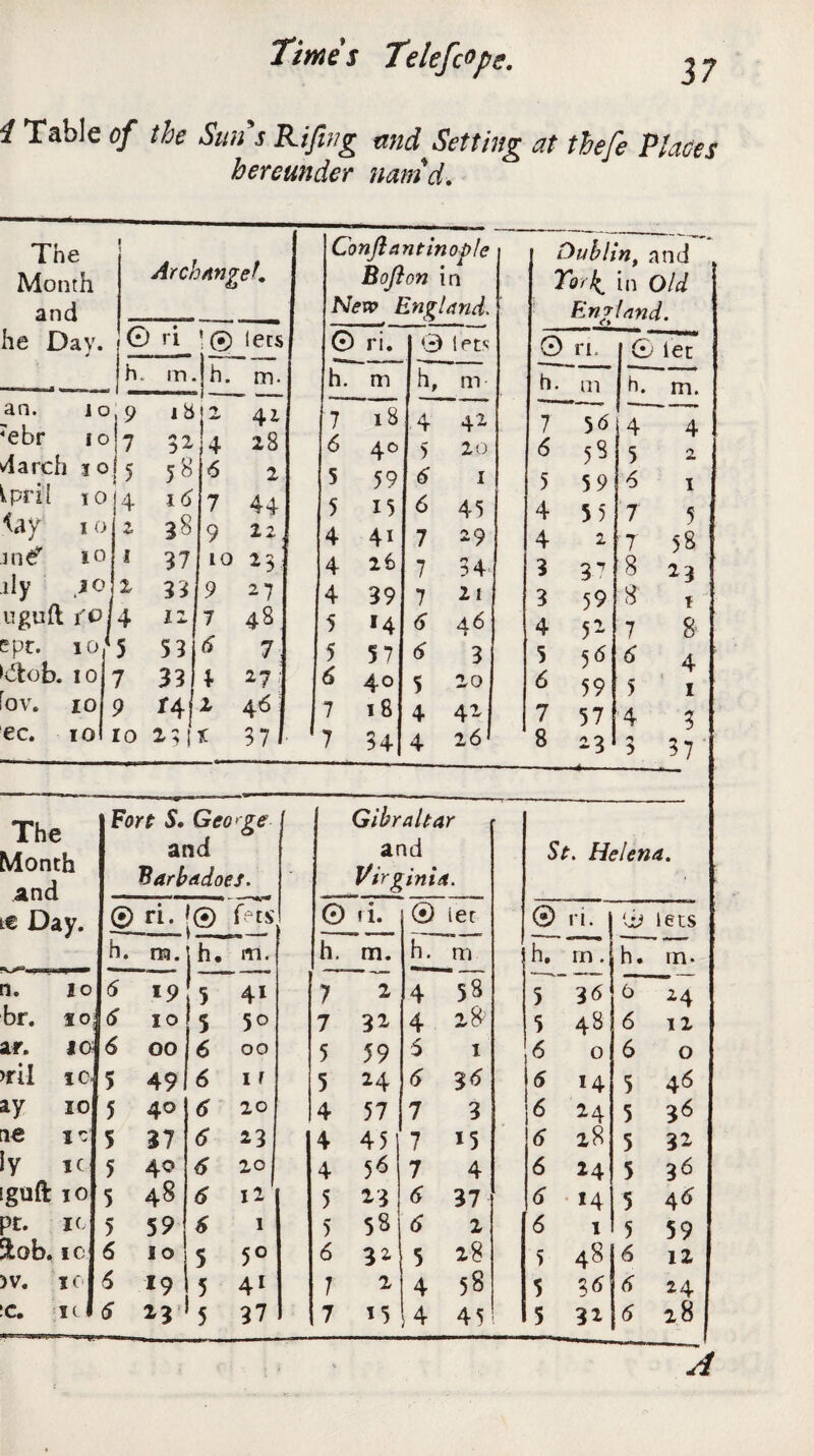 4 Table of the Sun s Rifuig mid Setting at thefe Places hereunder namd. The Month and he Day. an. j o 9 7ebr i o 17 darcii i o | 5 0ril io j4 <ay i o jne* io ily jo uguft t'o! epr. io' io 10 V. io ec. io Ar changeK Con ft ant in op !e B oft on in New England Dublin, and Yor^ in Old England. » 0 ri. 0 lets 0 ri. 0 let h. m h, m h • m h. m. 7 18 4 42 7 5<5 4 4 6 4° 5 20 6 5S 5 2 5 59 6 1 5 59 6 1 5 15 6 45 4 5 5 7 5 4 4i 7 29 4 2 7 58 4 26 7 34- 3 [8 23 4 39 7 21 3 59 8 T 5 14 6 46 4 52 7 8’ 5 57 6 3 5 56 (5 4 6 40 5 20 6 59 5 1 1 7 18 4 42 7 57 4 3 1 ' 7 54 4 26 8 -3 37 The Fort S* George Gibraltar and and St. Helena. Lviunin and Barbadoes. Virginia. ■ te Day. ® ri. jfets 0 ii. 0 iec ® ri. 0 lets h. m. ih- m. h. m. L m h. in. h. m. n. 10 5 19 » 4i 7 2 4 58 5 3<5 b~ 24 br. 1 os 6 10 5 50 7 32 4 28 5 48 6 12 ar. 10; 6 00 6 00 5 59 5 1 6 0 6 0 >ril 10 5 49 6 1 r 5 24 6 3* 5 14 5 46 ay 10 5 40 6 20 4 57 7 3 6 24 5 36 tie x*: 5 37 6 23 4 45 7 15 (5 28 5 32 ly ic 5 40 6 20 4 5^ 7 4 6 24 5 36 iguft 10 5 48 6 I 2 5 2 3 6 37 <5 14 5 4<5 pt. it 5 59 6 1 5 58 6 l 6 1 5 59 9tob. 10 6 io 5 5° 6 32 5 28 5 48 6 12 >V. X 0 6 19 5 41 7 2 4 58 5 3<5 <5 24 C. X ( 6 23 5 37 7 15 4 45 5 32 6 18