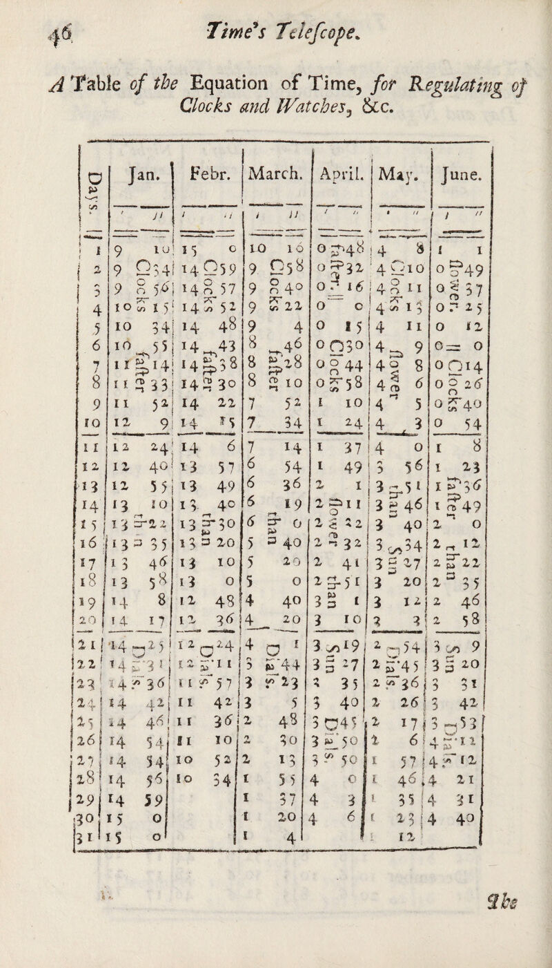 ^ Table 0/ the Equation of Time, for Regulating of Clocks and Watches. &c. Days, ( Jan. Febr. March. i . 1 April. 1 May. June. / 1 - i i * u / !, 1 // * —— 1 1 '  !“7 9 1 u 1.5 0 10 16 0 ^48 !4 8 i 1 | * 9 CN Cl *-* C<^ Cl 9 n58 °?3^ ) !4 UIO 0 ?49 3 9 0 59 1 H 0 sH n )7 9 n 4° 0 r* k5 ! 4 0 11 0 < ; 7 1 ^ 10 S 15 ! 14 S' 5 2 9 S' 22 0 c 4 S' 1 % 0 ~ 25 10 34 1 H 48 9 4 0 15 4 11 0 12 6 T / 10 11 55 &14 1 *4 ! H _43 -38 8 8 46 0 030 0° 44 4 4 »9 % 8 0 0 = 0 014 8 I E ? 33 ! 14 5 30 8 3 10 o^S 4 3 * 0 8** 9 I I 5* 1 14 22 7 52 1 10 4 n 5 0 ^40 10 12 9 j 14 7 34 I 24 4 0 54 11 l 2 H fr4 6 7 14 1 37 4 0 1 8 1 2 12 40 ! i3 57 6 54 1 49 3 56 1 23 M3 12 55 i3 49 6 36 2 1 3 -51 1 14 *3 10 i3 40 [6 19 2»ii 3 r46 1 Op n= 49 15 j *3 Et2 2 i3 3-30 (5 rt =3- 0 2^22 3 40 2 -* G l6 ; U} 3 3 5 i3 3 20 5 3 40 2 n J 2 3 o»34 2 r-t 12 17 1 3 44 i3 10 5 20 2 41 3 S 3,7 2 £*22 l8 13 58 13 0 5 0 2 - )I 3 20 2 3 2 r 19 H 8 12 48 4 40 3 S 1 3 IZI 2 46 20 14 1 7 12 3/> j 4_ 20 3 10 3 . 71 2 58 2 I | ■14 $»»■* 3* 4 vJ y : I 2 O24 j 4 O 1 3.0*9 2 n 5 4 j 3 co 9 12 2 ! *4 P‘3 J I 2 S*11 0 b ST44 wk> U il N» ^4 2 ST4 5 j 3 3 20 14 -3rt| I I ^ 57 j 3 e 23 2 35 2 ^ 36 j 0 7 3* n 14 42 | I I 42 j 3 5 3 40 2 26 j 3 42 151 14 46 i l I 3<5 j 2 4S 3 045 2 I7| »*» o5Jl 126 j 14 54 j II 10 2 30 3 ^50 2 6! 4 1 12 / 14 54 IO 52 2 13 3 S° 5 0 1 57 | 4. JT 12 GC H S O 54 I 5 5 4 0 1 46 i 4 21 p9 59 I 37 4 3 !. 35 j 4 3 1 '3° *5 0 1 20 4' 6 I 23 | 4 40 J 3i 1 IS 0 I 4 | 12 i srfe