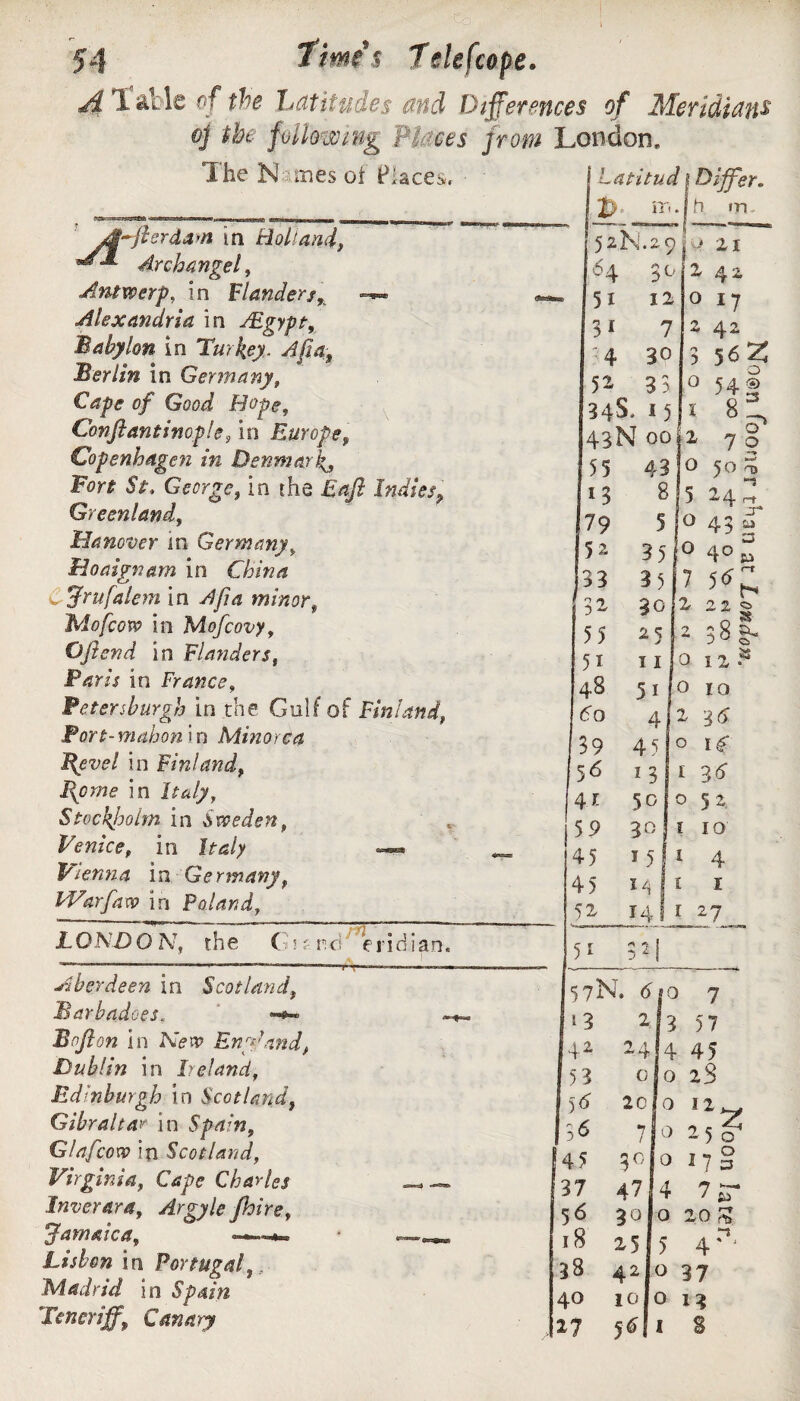 A1 of the Latitudes and Differences of Meridians o] the following Pisces from London, TheN .-mesot Laces, A ffflerdam in Holland, Archangel, Antwerp, in Flanders, -»- Alexandria in JEgypt, Babylon in Turkey. A fa, Berlin in Germany, Cape of Good Hope, Constantinople, in Europe, Copenhagen in Denmark, Fort St, George, in the Baft Indies9 Greenland, Hanover in Germany, Hoaignam in China Cjrufalem in A fa minor, ISdofcovo in Mofcovy, Oft end in Flanders, Paris in France, Petersburgh in the Gulf of Finland, Port-mahonin Minorea Bevel in Finland, Bpme in Italy, Stockholm in Sweden, Venicet in Italy —. Vienna in Germany, Warfaw in Poland, LONDON, the ( i r- rd' endian. Latitua 2> IT. ^ j Differ. jh m 52.N.29 i 0 21 64 3° 2 42 51 12 0 17 31 7 2 42 4 30 3 56^ 52 3 3 0 54® 34S. 15 1 8I> 43N 00 2 7 § 55 43 O 50 3 13 8 5 24^ 79 5 -r* O 42 a, 52 35 0 4°u 33 35 7 5^ '32- 30 2 22 55 25 2 ;8§- 51 11 0 12? 48 51 0 10 fo 4 39 45 2 36 0 If 56 1 3 I 34 4-1 50 052 5 9 30 I 10 45 15 i 4 45 M t 1 52 14! 1 27 51 321 Aberdeen in Scotland, Barbadoes. Bnflon in Nen? England, Dublin in Ireland, Edinburgh in Scotland, Gibralta r in Spam, G/afcow in Scotland, Virginia, Cape Charles Inverara, Argyle Jhire, Jamaica, Lisbon in Portugal,, Madrid in S/Mira Toner iff, Canary 57N. 4 0 7 13 2 3 57 42 2 A 4 45 5 3 0 0 28 5<* 20 0 I2V 36 7 0 0 r A* 2 5 0 45 30 0 J , 0 1 7 3 37 47 4 7 £T 5 6 30 0 20 £ 18 25 5 -1 4 * ‘ 33 42 0 37 40 10 0 13 27 1* S