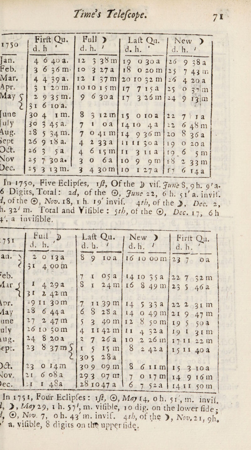 1750 1 Firft Qu. d. h 1 Full d. h. > ! Laid Qu. d. h. ‘ I Net I d. h. v > 1 Jan. 4 6 40 a. 12 0 ) 38 m 19 0 30 a j 16 9 1 00 Feb. 3 6 36 m- to 3 27 a 18 0 20 m -5 7 43 ni Mar, 4 4 39 a* 12 1 37m 20 ro 32 m 24 4 20 a Apr. ** 0 1 20 m. 10 IQ 15m 17 7 15 a 0 3 Tin May c 2 9 35 m. 9 <5 30 a 17 3 26 in 24 9 13 fin 2 ■une 3i 6 10 a. > 30 4 1 m. 8 3 12 tn 15 0 10 a 2 2 7 !• 1 a j [uly 30 3 45 a- 7 1 0 a H 10 4 a z 2 4 48 m J ‘lug. 28 5 34m. 7 0 41 m 14 9 34 m 10 8 34 a iepc 26 9 18 a. 4 2 33 a 11 1 ( 30a 19 0 20 a I Dch 2 6 3 5 a 4 6 13 m r 1 3 11 a *9 - 6 5 m | SJov 25 7 30 a» 3 0 6 a 10 9 9 m 18 33m Dec. *5 3 13 m. 3 4 30 m J 10 1 27 a f 7 6 t 4 a j In 1750, Five Eclipfes, 1/?, Of the j) vif. 8, 9 h. 9'a. 6 Digits, Toral. 2//, of the (+), June 22, 6 h. 5 La. invii. Oa the ®, Nov. 18, 1 h. 15)' invif. 4th, of the J, Z)ec. 2, h. 32/ Total and Villble : 5^, of the ®, Dec. 6 h a invifiblei •75x an. reb. Tar T ^nr. Tay une u!y ing. ep:. )dh nOV, >ec. Full ]) d. h. La ft Qu. d. b. ‘ (New ) j d.h. ' Firft Qu. d. h. # 2013a 8 9 10 a 1 4 i 0 00 m 23 7 oa j 31 400 m * 4 29 a 7105a 8 1 2 4 in *410 35a 16 849 m it 7 m 23 5 46a 3 i l 42 tn -9 11 30 m 7 11 39 oi 14 5 33a 222 31m 28 6 44 a 6 8 28 a 14 0 49 m 219 47 m 27 2 47 m 5 3 40 in 12 850m 19 5 50a j i4 10 30 in 4 1142 m 11 432a 19 1 3 1 in 24 8 20 a 5724a 10 226 m 17 11 22 m 1 23 8 37m| 1 5 15 m 8 2 42 a 15 11 40 a 23 0 14m 305 28a 309 09 m 8 4 11 in 15 3 10 a 21 6 08 a 29 3 07 trr 7 ° 17 m 14 9 14 tn 21 1 48a 28 10 47 a 6 7 52a 1411 50 tn ' ' ' — l j- ’ t v - -rr v ‘ ) aaj. mvn, h I h. 57*5 m. vifible, 10 dig. on the lower fide; /, 0, Nov. 7, oh. 43'm. invif. 4*6, of the >, Nov, 21, oh* f a, vifible, 8 digits on thte upper fide.