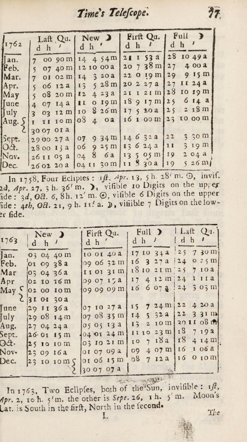 I1762 Laft Qu. d h ' New J d h ' Firft Qu. d h 1 Full > I d h * 1 Jan. Feb. 7 00 90m 14 4 54m 21158 a 28 10 49 a 1 5 07 40 m 1210 00 a 20 7 30 m 27 4 00 a I Mar. 7 01 02 m 14 3 20a 22 0 19 m 29 915m Apr. 5 06 12a 5 08 20 m 13 5 28 m 20 2 27 a 27 11 24 a May 12 423 a 21 1 21 m 28 10 19 m June 4 07 14 a li 019m 18 9 17m 25 614a July 3 03 12 m 10 8 2dm 17 5 20 a 25 218m 4B{ i 11 10 m 30 07 01 a 08 4 oa 16 1 ootR 23 10 00 tn Sept. 29 00 27 a 07 9 34 m 14 6 32a 22 3 30 m CM. 28 00 1 i a 06 925 m 13 6 24 a 21 319m Ntqv. 26 11 05 a 04 8 6 a 13 5 0 5 in 19 2 04 a J 19 5 26 m j [Dec. 2602 20 a 04 11 3° m 11 % 30a in i 7 50, roui culpas . ijt. ^ > \ j'7 Apr. 27, 3 h- 36'm. ), vifible 10 Digits on the upf€/° ide : V, 03. 6, 8h. 12' m. ©, vifible 6 Digte on the upper ide: 4*/;, G&. 21,-9 h. 11/a. , vitiLble 7 Digits on the low- ir fide. 17<5j New d h > j Firft Qu. d h ' Full d h Jan. 0 3 04 40 in 10 O t 40 a 17 10 Feb. 01 09 38 a 09 06 32 rn 16 3 Mar 03 04 36 a 11 01 3* m 18 10 Apr 02 10 id m 09 07 19 a 17 4 May C 02 00 10m 09 09 09 m 16 6 L 31 01 30 a June 29 11 3d a °7 10 27 a 15 7 July 29 08 14 m 07 08 35 m 14 5 Aug. 27 04 24 a °5 05 i3 a 13 2 Sept. 2 6- 01 15m ■ 04 ^01 24 m 11 10 3d. 25 10 10 m 03 10 21 m 10 7 Nov® *3 09 16 a 01 07 09 a 09 4 Dec. 23 10 10m y 0 I 06 15 m 08 1 7 0 0 -4 07 a 1 _— f d h * o 5 m :4 m j 22 4 20 a 22 3 31 n* 2011 08 18 719 a 18 4 14 m 16 1 06 a 16 O 1 o in .. . In 176;, Two Eclipfes, both of the‘Sun, invifible : r/?, )>r. 2, toh. 5'm. the other is Sept. z6, i h• 5 m. Moons ,ar. is South in the firft, North in the iecond* *