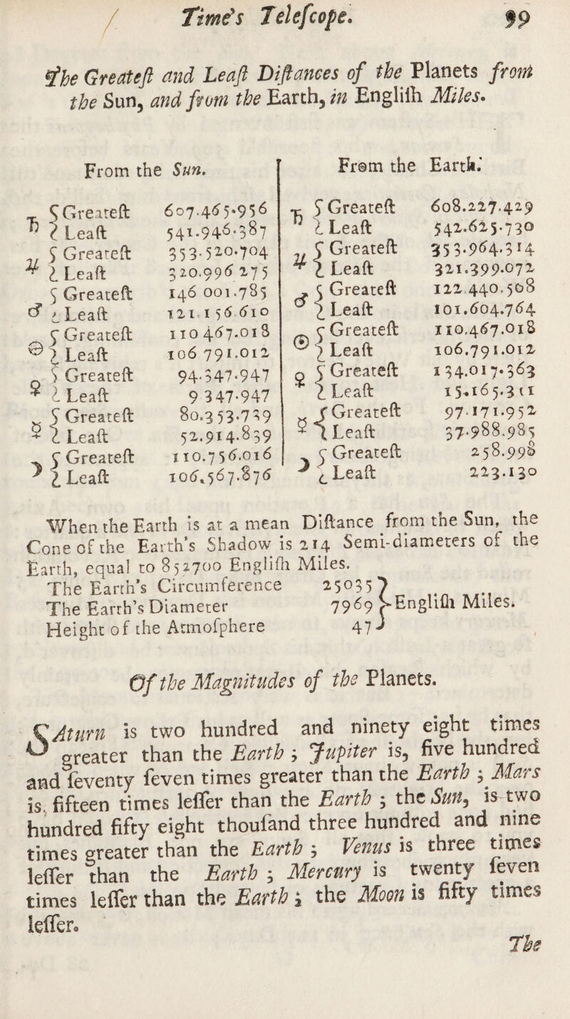 tfhe Greatejl and Leaf Diftanees of the Planets front the Sun, and from the Earth, in Engliih Miles. From the Sun. From the Earth.' 7: ¥ d © J 5 Created 607.46 5*956 ? Lead 541.946-387 S Greased 353,520.704 l Lead 320.996 275 3 Created 146 001.785 i Lead T 21 1 5 6 610 5“ Created 110 467.013 > Lead 106 791.012 > Greated 94.347.947 l Lead 9 347-947 5 Created 80.353.739 7, Lead 51.914.859 C Greated 110.7 56.016 ? Lead 106.567.876 •c. S Greated D > Lead J Created V l Lead , c Greated 1 Lead c Greated 0 | Lead p 5 Greated * 1 Lead f Created - 1 Lead c Greated J c Lead 6 08.227.429 542.625.730 35 3-9^4-3 r4 321.399.072 122 440,508 101.604.764 110.467.01S 106.79 i.012 134.017.363 15*165.311 97-I7I-95* 37.988.983 258.998 223.130 When the Earth is at a mean Didance from the Sun, the Cone of the Earth’s Shadow is 214 Semi-diameters of the Earth, equal to 852700 Englifh Miles. The Earth’s Circumference *50357 The Earth’s Diameter 7969 SEnglifli Miles. Height of the Atmofphere 47-* Of the Magnitudes of the Planets. Q At urn is two hundred and ninety eight times O greater than the Earth, Jupiter is, five hundred and leventv feven times greater than the Earth ^Mars is fifteen times lefler than the Earth ; the Sun, is two hundred fifty eight thoufand three hundred and nine times greater than the Earth Venus is three times lefler than the Earth ; Mercury is twenty ieven times lefler than the Earth; the Moon is fifty times lefler.