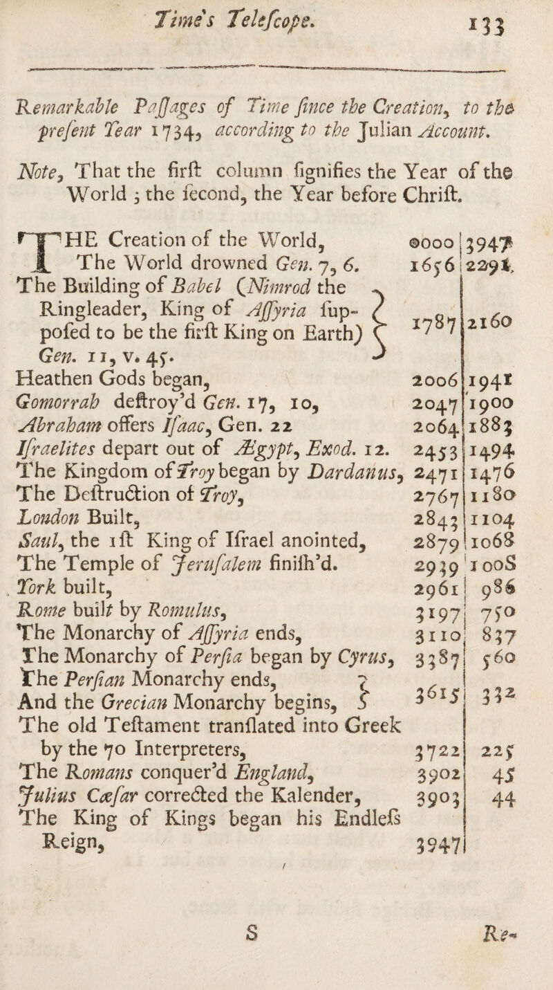 Remarkable PaJJages of Time fence the Creation, to the prefeent Tear 1734, according to the Julian Account. Note, That the firft column ilgnifies the Year of the World j the fecond, the Year before Chrift. THE Creation of the World, The World drowned Gen. 7, 6. The Building of Babel (Nimrod the Ringleader, King of Ajjyria fup~ pofed to be the firft King on Earth) Gen. ii,v. 45. Heathen Gods began, Gomorrah deftroy’d Gen. 17, io, Abraham offers Jfeaac, Gen. 22 Iferaelites depart out of TEgypt^ Exod. 12. The Kingdom of Troy began by Dardanus, The Beftru&ion of Troy, London Built, jSaul) the ift King of Ifrael anointed. The Temple of Jerufealem finilh’d. 4 Tork built, Rome bull? by Romulus, The Monarchy of AJJyria ends, The Monarchy of Perfea began by Cyrus, The Perfian Monarchy ends, 7 And the Grecian Monarchy begins, S The old Teftament tranflated into Greek by the 70 Interpreters, The Romans conquer’d England, Julius Ccefear corrected the Kalender, The King of Kings began his Endlels Reign, ©000 1 3947 16561 2 291 1787 2160 2006 *94* 2047 1900 2064 1885 2453 H94 2471 1476 2767 1180 284; 1104 2879 11068 2939 T 00S 2961 1 986 3197 75° 3110 837 3387 560 3615 332 3722 225 $902 45 3903 44 mi