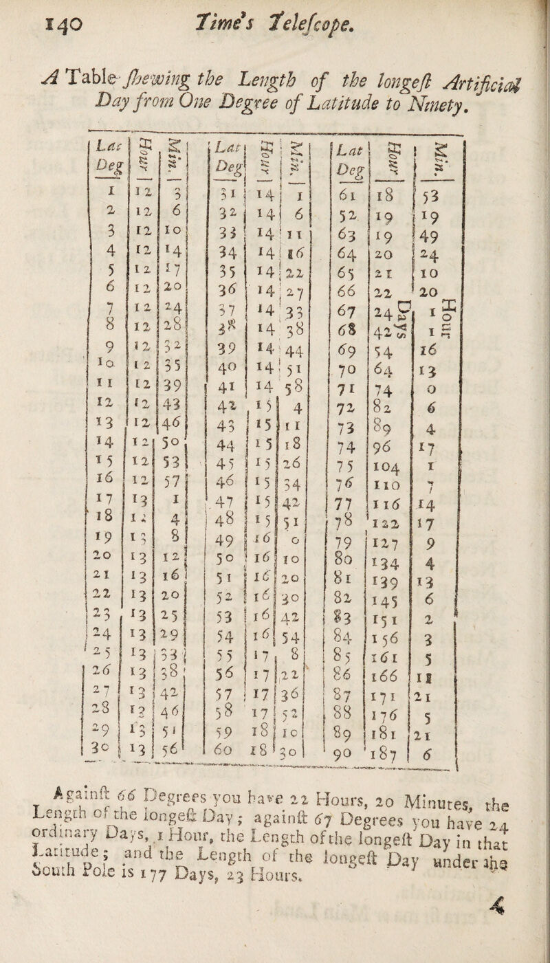 A 1 able-'Jhewing the Length of the longefi Artificial Day from One Degree of Latitude to Ninety.  Lee 33 § I Lai §! i ^ 1 Lai ! g ! S Deg 8 C ^» Deg1 8 i ** * .» Deg |-I i ^ • ? « J • 1 J 2 n a 3i I 14 I 6l 18 f 53 2 12 6 32 | I4i 6 5 52 19 \l9 3 12 10 N - 33 14 ! 3 I 63 *9 49 4 12 14 34 *4 i«<* 64 20 24 5 I 2 *7 35 14 j ** 7 { m & 65 21 10 6 l 2 20 34 141 2 7 66 22 20 7 I 2 24 37 14 3 3 67 24? X ^ 1 0 8 12 28 3* <4 38 68 42^ * c 9 12 3 2 39 14 !44 69 54 l6 la l 2 | 35 40 14 ‘51 70 64 13 1 I 12 39 4i 14 58 7i 74 O 12 *' 2 43 42 I 15 4 72 82 6 13 12 4 6 43 15 11 73 s9 4 14 I 2 50 44 i5 18 74 96 l? 1 5 12 53 4i 15 26 75 104 1 10 12 57 ! 44 15 34 76 no / 17 l3 1 .47 15 42 j 77 116 14 18 1 i 4 4«, M 5i 7g , 122 17 19 *3 8 491 16 0 79 127 9 20 *3 hi 50. l6. 10 80 *34 4 1 2.1 *3 16 51 1 16 20 81 139 13 1 22 13 20 S2 16 30 82 US 6 13 2 51 53 16 42 i 83 151 2 ! 24 i 13 ! 29| 54 i6\ 54 I j 84 136 3 ‘*5 I?i 33 | 5 5 17 8 1 > 85 161 5 2 6 13 38 56 17 ,21 ' 86 166 it 27 r 2 42 57 17 36 1 (1 87 171 21 28 H 4 <8 38 17! 5 2- 88 176 5 29 13 5J 59 18 I c 89 181 11 5M 60 18 f 30 90 1 187 *»* .m+w/fu 6 A gain ft 66 Degrees you have 22 Hours, 20 Minutes --he Length o. the tongeft Day; againft 67 Degrees you have 24 ordinary Days, 1 Hour, the Length of the iongeft Day in that £*&ilse“ p‘> dtr*•