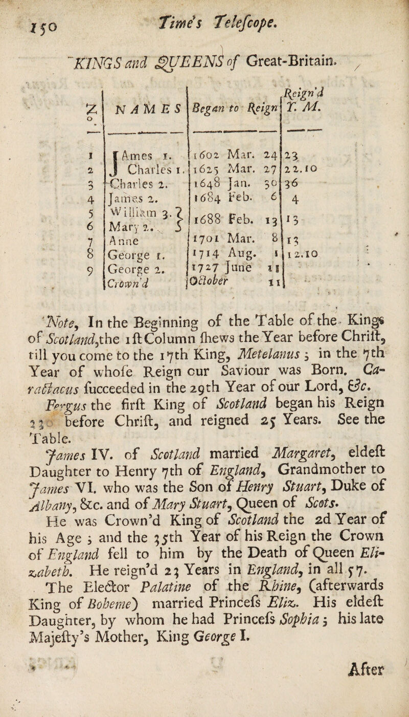 1$0 KINGS and QUEENS of Great-Britain. £ 0 names I f Ames 1. 2 J Charles 1, 3 Charles 2. 4 Jairiexs 2. 5 William 3.? 6 Mary 2.. 5* 7 A nne 8 George t. 9 George 2. Crown d Began to B^eign 1\eigni T. M. i6oz Mar. 24 23 1625 Mar. 27 2 2. fO 1648 Jan. 30 36 1684 Feb. 6 4 1688 Feb. 13 1 3 1701 Mar. 8 13 1714 Aug. 1 112.10 1727 June 11 1 j October n 1 *. ' * Note, In the Beginning of the Table of the King® of Scotland,the i ft Column Ihews the Year before Chrift, till you come to the 17th King, Metelanus 3 in the 7th Year of whole Reign cur Saviour was Born. Ca°* rabiacus fucceeded in the 29 th Year of our Lord, &c* Fergus the firft King of Scotland began his Reign 2 % before Chrift, and reigned 2 j Years. See the Table. James IV. of Scotland married Margaret5 eldeft Daughter to Henry 7th of England, Grandmother to James VI. who was the Son of Henry Stuart, Duke of Albany, &c. and of Mary Stuart, Queen of Scots. He was Crown’d King of Scotland the 2d Year of his Age 3 and the 35th Year of his Reign the Crown of England fell to him by the Death of Queen Eli¬ zabeth. He reign d 2; Years in England, in all 5:7. The Eledor Palatine of the Rhine, (afterwards King of Boheme) married Princefs Eliz. His eldeft Daughter, by whom he had Princefs Sophia 3 his late