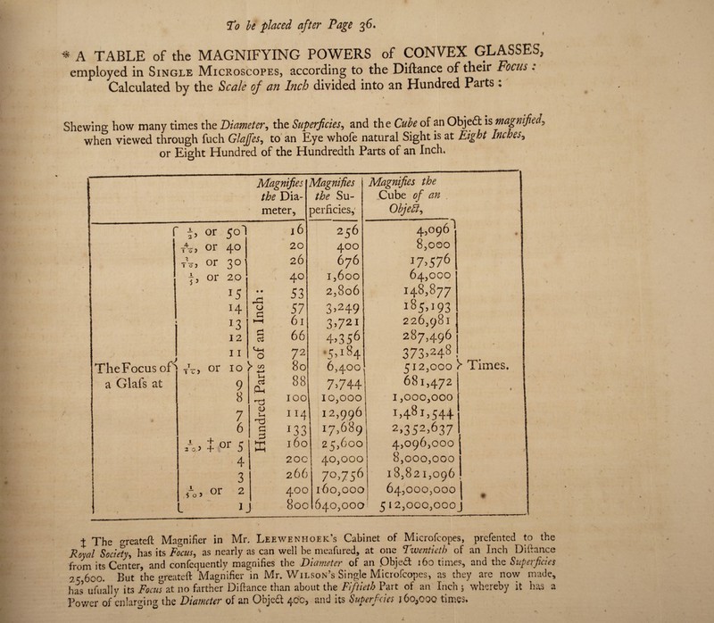 T0 he placed after Page 36. ^ A TABLE of the MAGNIFYING POWERS of CONVEX GLASSES, employed in Single Microscopes, according to the Diftance of their Focus . Calculated by the Scale of an Inch divided into an Hundred Parts ; Shewing how many times the Diameter, the Superficies, and the Cube of an Objedl is mapified, when viewed through fuch Glajfes, to' an Eye whofe natural Sight is at Eight Inches, or Eight Hundred of the Hundredth Parts of an Inch. Magnifies the Dia¬ meter, r 2’ _4- 1 o > 1 o 5 5 3 TheFocusof' or a Glafs at or 50! or 40 or 30 or 20 15 14 13 12 11 10 } 9 8 7 6 CJ d 2^2 J or 5 ■4 3 or 2 U C! d o CO 4—* d (U Ui •dl c d d 16 20 26 40 53 57 61 66 72 80 O Magnifies the Su¬ perficies,' 100 114 133 160 20c 266 400 80 oi 256 400 676 1,600 2,806 3>249 3,721 4^356 .5,184 6,400 7>744’ 10,000 12,996 17,689 25,600 40,000 70,756 160,000 640,000 Magnifies the .Cube of an . Objeil, 4,096'' 8,000 i7>576 64,000 148,877 185,193 226,981 287,496 373,248 . 512,000 y Times. 681,472 1,000,000 1,481,544 2,352,637 4,096,000 8,000,000 18,821,096 64,000,000 512,000,0003 t The greateft Magnifier in Mr. Leewenhoek’s Cabinet of Microfcopes, prcfentcd to the Royal Society, has its FCcus, as nearly as can well be meafiired, at one Twentieth of an Inch Diftance from its Center, and confcquently magnifies the Dumeter of an .Objed; 160 times, and the Superficies 2'600. But the greateft Magnifier in Mr. Wilson’s Single Microfcopes, as they arc now made, has ufually its Focus at no fiirther Diftance than about the Fiftieth Part of an Inch ; whereby it has a Power of enlarging the Diameter of an Objedt 40c, and its Superficies j 60,000 times.