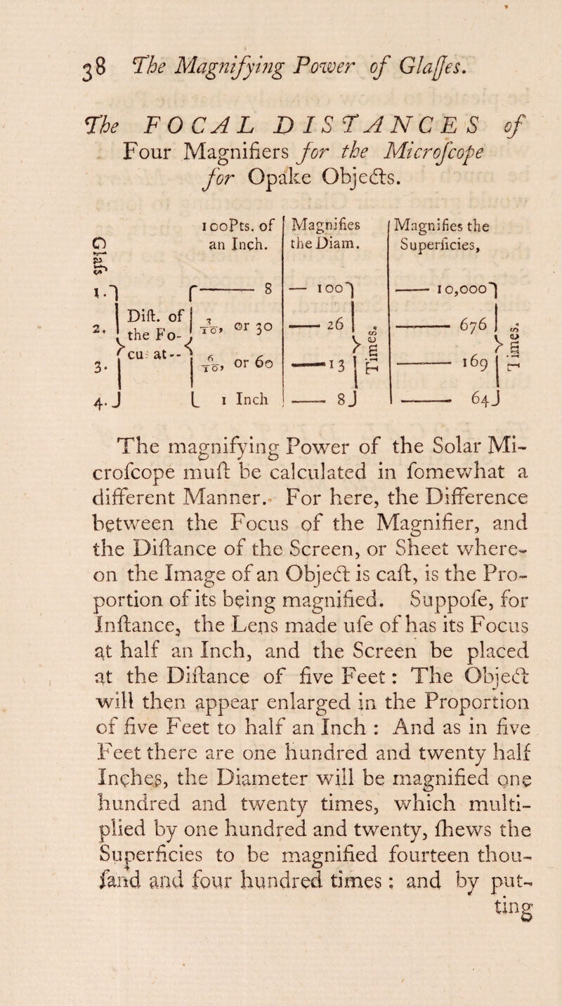 The FOCAL DISTANCES of Four Magnifiers for the Microfcope for Opake Objedls. o •v—* p 2, 3- 4- loopts. of an Inch. 8 > Dift. of I the Fo-! ®‘' 5° or6o [_ I Inch Magnifies theDiam. loo'' r - 26 13 8J B • ^ Magnifies the Superficies, lOjOOOl — 676 — 169 —’ 64J > €/> a> The magnifying Power of the Solar Mi- crofcope mufl be calculated in fomewhat a different Manner.- For here, the Difference between the Focus of the Magnifier, and the Diflance of the Screen, or Sheet where¬ on the Image of an Objedl is calf, is the Pro¬ portion of its being magnified, Suppofe, for Inftance, the Lens made ufe of has its Focus at half an Inch, and the Screen be placed at the Diftance of five Feet: The Objefb will then appear enlarged in the Proportion of five Feet to half an Inch : And as in five Feet there are one hundred and twenty half Ineheg, the Diameter will be magnified one hundred and twenty times, which multi¬ plied by one hundred and twenty, fhews the Superficies to be magnified fourteen thou- fand and four hundred times; and by puU ting