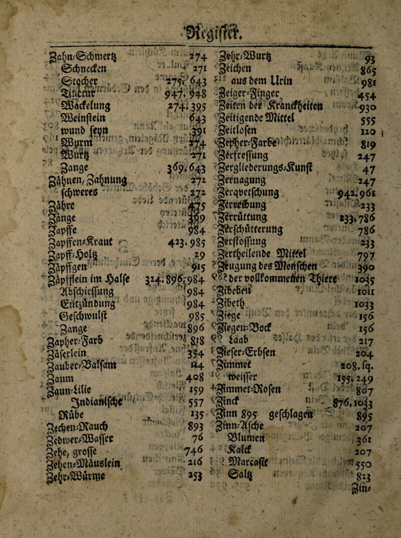 Dtcötffci ga|tti©sl)mcrQ • 274 _ • 95 ■©djnecf«» -Jl ';!!4 271 :getdjctt , iM$65 ©tackt . - „ flJ «us&em Urftt ■”>■ osi • - mm mmm, r 4s+ SBacfefuttg *74*395 getftiHet .ßrawf^ffctJ - 930 sr > <543 'SfWgenacSWittcl^' , :' wunb fern» “Jdi gettlafett : tÖJutft “ • I;v ‘ g«fref|ung gange , 369,643 gerg!teberuttg&j?un|l g^neu, galjltuttg *7* §«(nag»ng towtrts • . • ; gcrquetfcbung. *s t't ':«7S ^cttftung lang« ■ ' . >Pffe gapffctK'Kiaut ;0 y gapffge«”-“ * ■ (tHiV.ni 4»t' v 4 * nS . -'is4 ,s Vjt 9 v^crruftung 9S4 ;§?cfcf)«ttmtttg 4*3*985 S^rfloflfang *9 g«f§et(enbe SHtftel 4*n 1 4 Kl ■ . $*5 , . 555 120 ;Rä^ 8'9 *47 47 *47 94*'9Ö1 ”* ,■! &»$j *33>78<5 ? ■■• m *33 797. 390 „ . . ugungbesSWettf^tttf.'^ Päpifkitt(ttt #«tfe 324.8^^984 ^bemßfommei&n 3$<tf jo$$ 3tbjci)tefluttg 984 ’ ioir (C>H*tAnSttn4 . ^nO. *QlTi^fü ©»jAnbung 1 *984 ®«(d)tvuljl 985-VB'^« •p«nge ; i:',;‘i89Ö ^tcgetpSJocf °Mm& JS Ä SS ’ gafcrtet» («4i*^ ,gaub?t$Sflff<ft#  gaum guumitUe ■ >. , '-OJubc ■ 3*$«n*9f«ttd> gebn>er*2B<#t g^groffe • ge§enj3Jtöuslettt ge^t»2ß«tme it c tl. v/ / *< ~ r *» rn. 3J4 ^efc^Sr6fett % rpimmei 408 S{< wtjfec n!v *59 ^mmct?0iofw ' -557 ^ncf 135 *8um 895 gefc&tagm 893 §mn;5([d&e 76 SHumett 746 J?aW 4 ;2i6 r ‘iSSkcftjlr *51 *:r @al$ 1033 156 156 \ 2l7 204 208* fq. *S$?A9 807 87^1033 89,5 207 ' 361 207 ^550 823 3m*