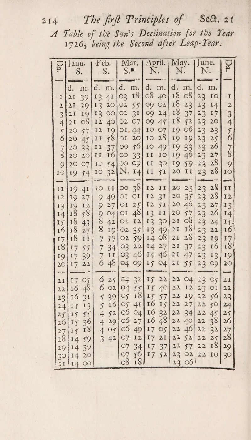 ^ Table of the Sun's Declination for the Tear 1726, being the Second after Leap-Tear, a I ana. Feb. Mar. April. May. J une. O » S . S. S. • N N N. • d. m. d. m. d. m. d. in. d~ m. d. m. i ill 39 *3 4i 03 18 08 40 18 08 23 10 1 2 21 29 T3 20 02 77 09 02 18 23 23 14 2 3 21 19 x3 GO 02 31 09 24 18 37 23 i7 3 4 21 08 12 40 02 07 09 47 18 72 23 20 4 5 20 77 12 19 01. 44 10 07 19 06 23 23 7 6 20 47 11 78 or 20 10 28 i9 19 23 27 6 7 20 33 11 37 00 76 10 49 l9 33 23 2 6 7 8 20 20 11 16 00 33 11 10 19 46 23 2? 8 9 20 07 10 74 00 09 11 30 19 79 23 28 9 10 19 74 10 32 N. 14 11 7i 20 11 23 28 10 11 19 4i iO 11 00 38 12 11 20 23 23 28 11 12 19 27 9 49 OT 01 12 3i 20 37 23 28 12 13 19 12 9 27 01 27 12 7i 20 46 23 27 13 14 18 f8 9 °4 01 48 13 11 20 77 23 26 H is 18 43 8 42 02 12 13 30 21 08 23 24 J7, 16 18 27 8 19 02 37 13 49 21 18 23 22 16 17 18 11 7 77 02 79 14 08 21 28 23 19 i7 18 17 77 7 34 03 22 14 27 21 37 23 16 18 19 17 39 7 11 03 46 14 46 21 47 23 *3 19 20 17 22 6 48 °4 09 17 °4 21 77 23 09 20 21 17 07 6 27 04 32 17 22 22 04 23 07 21 22 16 48 6 02 04 77 17 40 22 12 23 01 22 23 ! 16 31 7 39 07 18 17 77 22 19 22 & 23 24 if *3 7 16 07 4i 16 17 22 27 22 70 24 2 7 17 77 4 72 06 °4 16 32 22 34 22 47 27 26 17 36 4 29 06 27 16 48 22 40 22 38 26 27 17 18 4 °7 06 49 17 07 22 46 22 32 27 28 114 79 3 42 07 12 17 21 22 72 22 27 28 29! 14 39 07 34 17 37 22 77 22 18 29 3° m 20 07 76 I? 72 23 02 22 10 30 31 00 23
