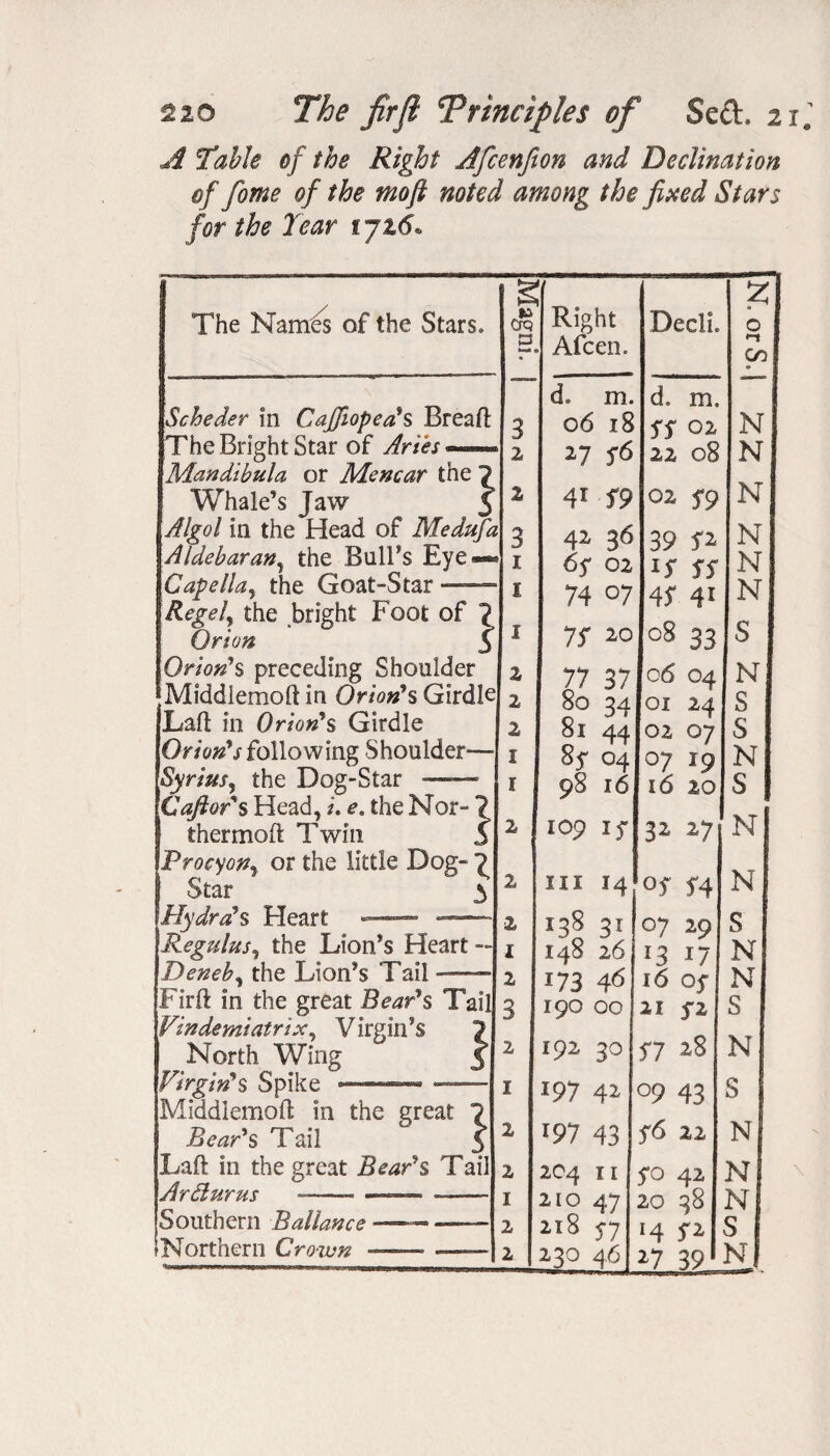 A Table of the Right Afcenfion and Declination of fome of the moft noted among the fixed Stars for the Tear tjz6« The Nam£s of the Stars. Magni. 1 Right Afcen. Decli. N, orS. Scheder in CaJfiopea's Breaft The Bright Star of Aries — Mandibula or Mencar the 1 Whale’s Jaw 5 Algol in the Head of Medufa Aldebaran, the Bull’s Eye—* Capellay the Goat-Star — Kegel, the bright Foot of 2 Orion 5 Orion's preceding Shoulder Middlemoft in Orion's Girdle Laft in Orion's Girdle Orion's following Shoulder— Syriusy the Dog-Star- Cafior's Head, i. e. the Nor- ? thermoft Twin 5 Procyon, or the little Dog- ^ Star 3 Hydra's Heart — - Regulusy the Lion’s Heart — Deneby the Lion’s Tail- Firft in the great Bear's Tail Vindemiatrixy Virgin’s 7 North Wing 5 Virgin's Spike --» — Middlemoft in the great 1 Bear's Tail 3 Laft in the great Bear's Tail A returns -—-- ——- [Southern Ballance —-— 1 Northern Crown — -—— 3 2 2 3 1 i 1 2 2 2 1 1 2 2 2 1 2 3 2 1 2 2 1 2 2 d. m. 06 18 *7 J-6 4i S9 42, 36 6s 02 74 07 IS 10 77 37 8° 34 8l 44 8 S 04 98 16 109 i s m 14 138 3l 148 26 173 4^ 190 00 192 30 197 42 x97 43 204 11 210 47 218 5-7 230 46 d. m. SS 02 22 08 02- 5*9 39 f2 if ff 4f 41 08 33 06 04 01 24 02 07 °7 19 16 20 32 27 °f T4 07 29 *3 17 16 0$ 21 $z SI 28 09 43 f6 22 5*0 42 20 38 !4 f2 27 39 N N N N N N S N S S N S N N S N N S N S N N N n!
