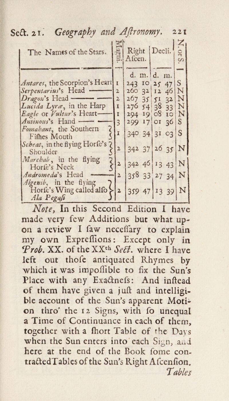 The Names of the Stars. Ant ares, the Scorpion’s Heart Serpentarius’s Head -- Dragons Head --■- Lucida Lyra, in the Harp Eagle or Fultur’s Heart- A ruinous'* $ Hand ——— — Fomahant, the Southern 2 Fifties Mouth S Scheat, in the flying Horfe’s 2 Shoulder 5 Marchab, in the flying 2 Horfe’s Neck \ K P crq Andromeda’s Head — Algenib, in the flying Horfe’s Wing called alfo H/# Eegaji_ 3 i 1 2 2 I I 3 i Right 5. Afcen. % Decli. ’ o *-* CO d. in.'d. m. MB 10 M 47 260 32:12 46 267 35- 5-1 32 276 38 33 294 19 08 10 299 17 01 36 34° 34* 342- 37 342 46 3i 03 26 3* *3 43 3S* 33 27 34 3S9 47 13 39 S N N N N S N N N N Note, In this Second Edition I have made very few Additions but what up¬ on a review I faw neceffary to explain my own Expreffions: Except only in <Prob. XX. of the XXth Sett, where I have left out thofe antiquated Rhymes by which it was impofiibie to fix the Sun's Place with any Exadnefs: And inftead of them have given a juft and intelligi¬ ble account of the Sun’s apparent Moti¬ on thro' the 12 Signs, with fo unequal a Time of Continuance in each of them, together with a ftiort Table of the Days when the Sun enters into each Sign, a^i here at the end of the Book fome con¬ tra&edTablesof the Sun’s Right Afcenfion. Tables