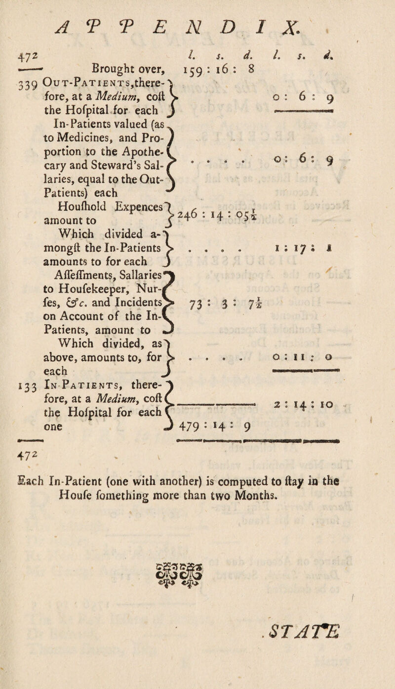 CO 472 © ATTEND IX. i. s. d. L Brought over, 159 : 16 : 8 39 Out-Patients,there-^ fore, at a Medium, colt S o the Hofpital for each J In-Patients valued (as to Medicines, and Pro¬ portion to the Apothe¬ cary and Steward’s Sal- lanes, equal to the Out- Patients) each Houfhold Expences-) ^ amount to 3 ^ ^ 3 Which divided a-| mongft the In-Patients > . . . . amounts to for each J AfTefTments, Sallaries to Houfekeeper, Nur fes, &c. and Incidents^* 73 on Account of the In Patients, amount to Which divided, as^| above, amounts to, for > each j 133 In Patients, there¬ fore, at a Medium, coll the Hofpital for each one J 479 : H: 9 d. 6 9 17 A 7* II; © 2 : 14 : 10 472 Each In-Patient (one with another) is computed to flay in the Houfe fomething more than two Months. C7F>JL-W .STATE