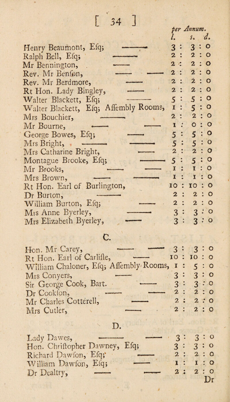 Henry Beaumont, Eiq; --— Ralph Bell, Efq; —— Mr Bennington, -—- Rev. Mr Benfon, -- ——1 Rev. Mr Berdmore, —-— Rt Hon. Lady Bingley, —— Walter Blackett, Efq; -■ Walter Blackett, Efq; Aflembly Rooms, Mrs Bouchier, -—■ Mr Bourne, > —• —— George Bowes, Efq; -- Mrs Bright, , -—— -—— Mrs Catharine Bright, --- Montague Brooke, Efq; - —■ Mr Brooks, --- —— Mrs Brown, -—- ——— Rt Hon. Earl of Burlington, Dr Burton, ——— William Burton, Efq; — Mrs Anne Byerley, —- Mrs Elizabeth Byerley, — per Annum. /• 5i (He 3 • 3 • ° 2 : 2:0 2 '! 2:0 2 : 2:0 2 : 2:0 2 : 2:0 5:5:0 1 : 5 ‘ 0 2 : 2:0 1 ; 0:0 5:5:0 5 : 5 : 0 2 : 2:0 5:5:0 1 : 1:0 1 : 1:0 10 : 10 : o 2 : 2:0 2 : 2:0 3 : 3:0 3 *• 3 : 0 C. Hon. Mr Carey, — -—1 3 : 3 : 0 Rt Hon. Earl of Carlifle, - 10 : 10 : o William Chaloner, Efq; Aflembly Rooms, 1 : 5:0 Mrs Conyers, —— 3 : 3 : 0 Sir George Cook, Bart. -— 3 : 3 : 0 Dr Cookfon, — — 2 2 • o Mr Charles Cotterell, —— 2 : 2 : 0 Mrs Cutler, 2 : 2 : 0 D. Lady Dawes, — ~ - 3 : 3 : 0 Hon. Chriftopher Dawney, Efq; 3 : 3 : 0 Richard Dawfon, Efq;* -- 2 : 2 : 0 William Dawfon, Efq; -- 1 : 1 : 0 Dr Dealtry, -— — 2:2 : 0 Dr
